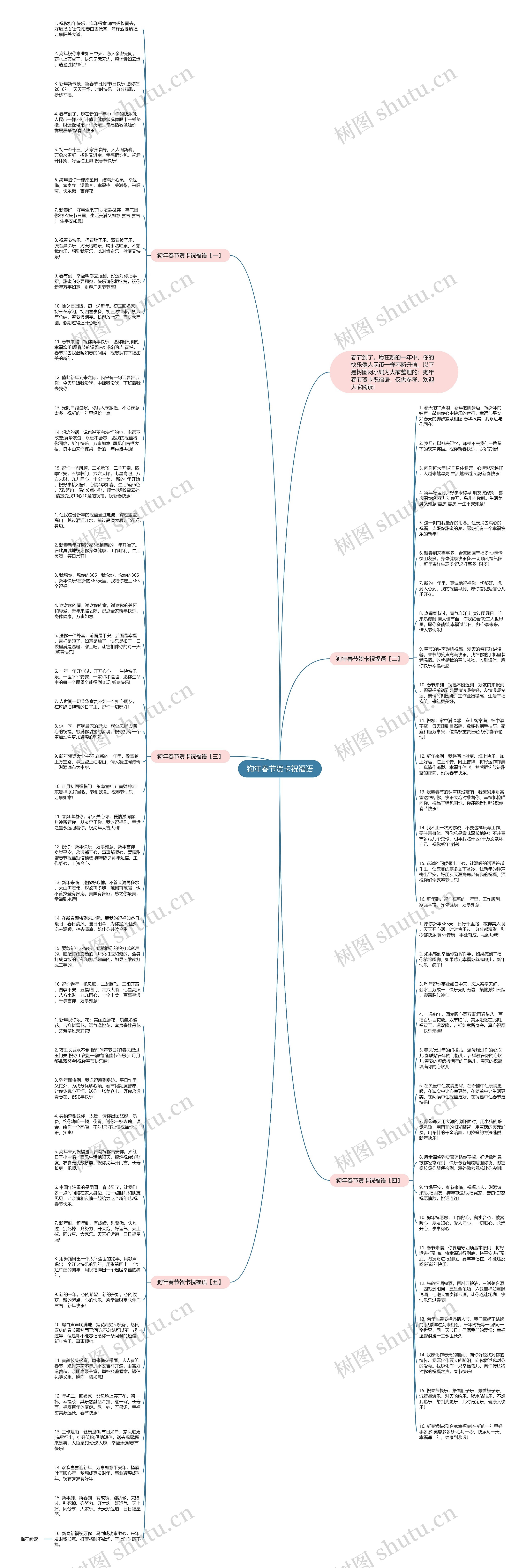 狗年春节贺卡祝福语思维导图