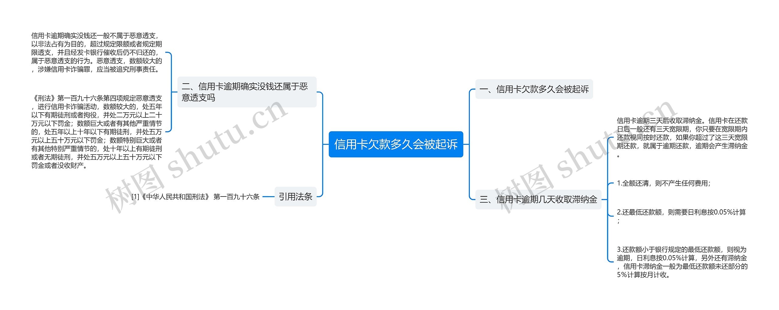 信用卡欠款多久会被起诉思维导图