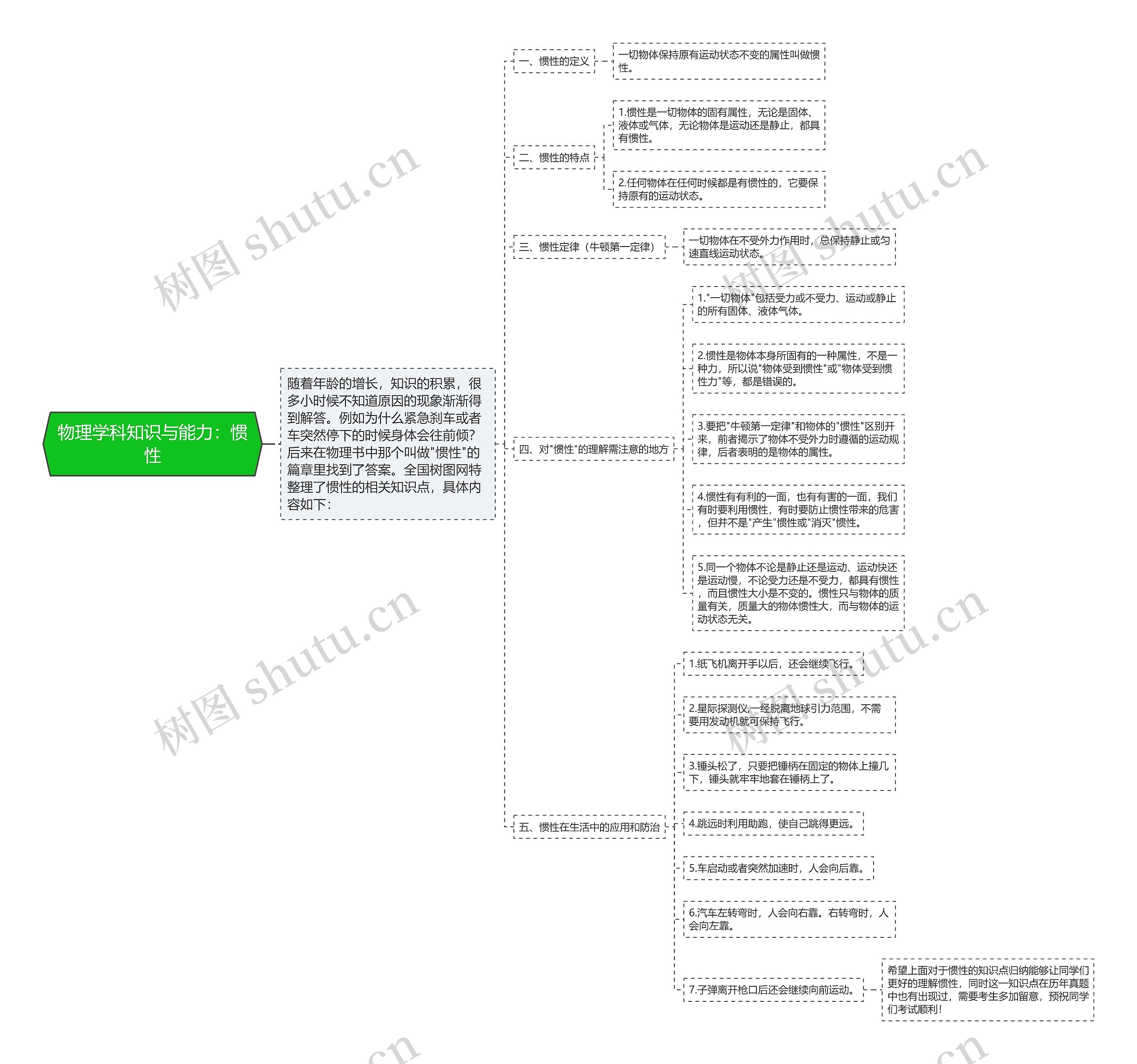 物理学科知识与能力：惯性思维导图