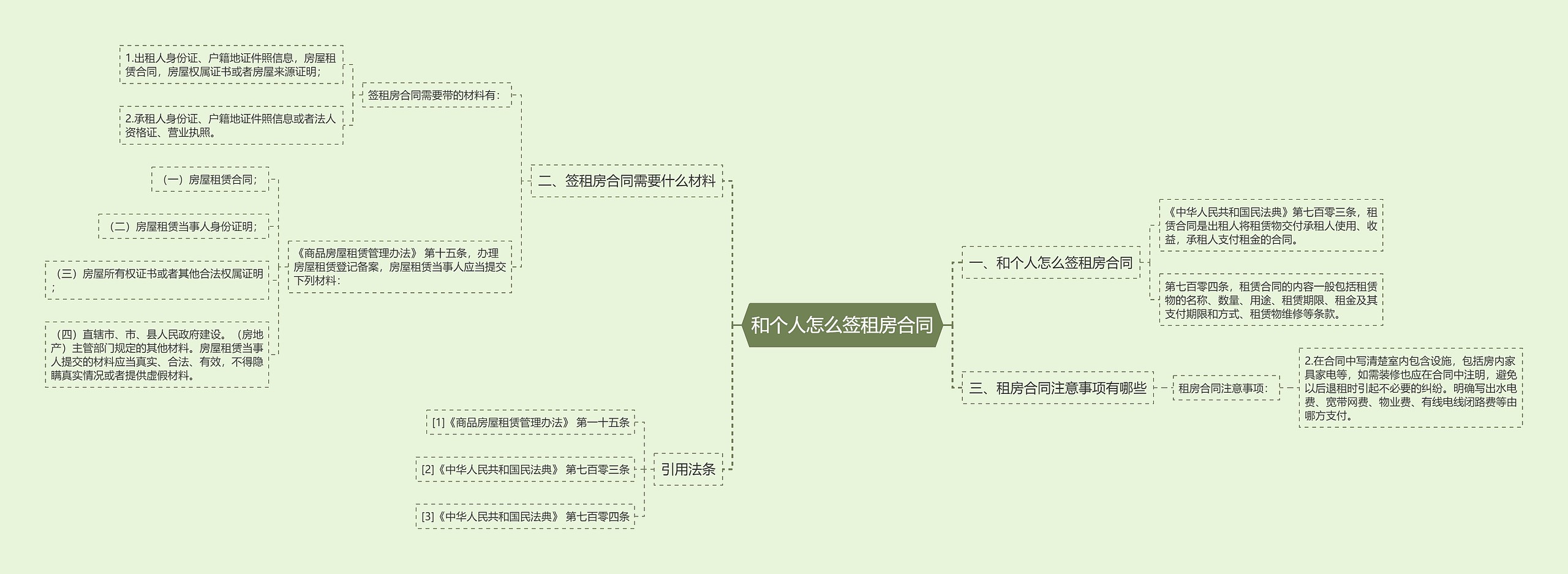 和个人怎么签租房合同思维导图