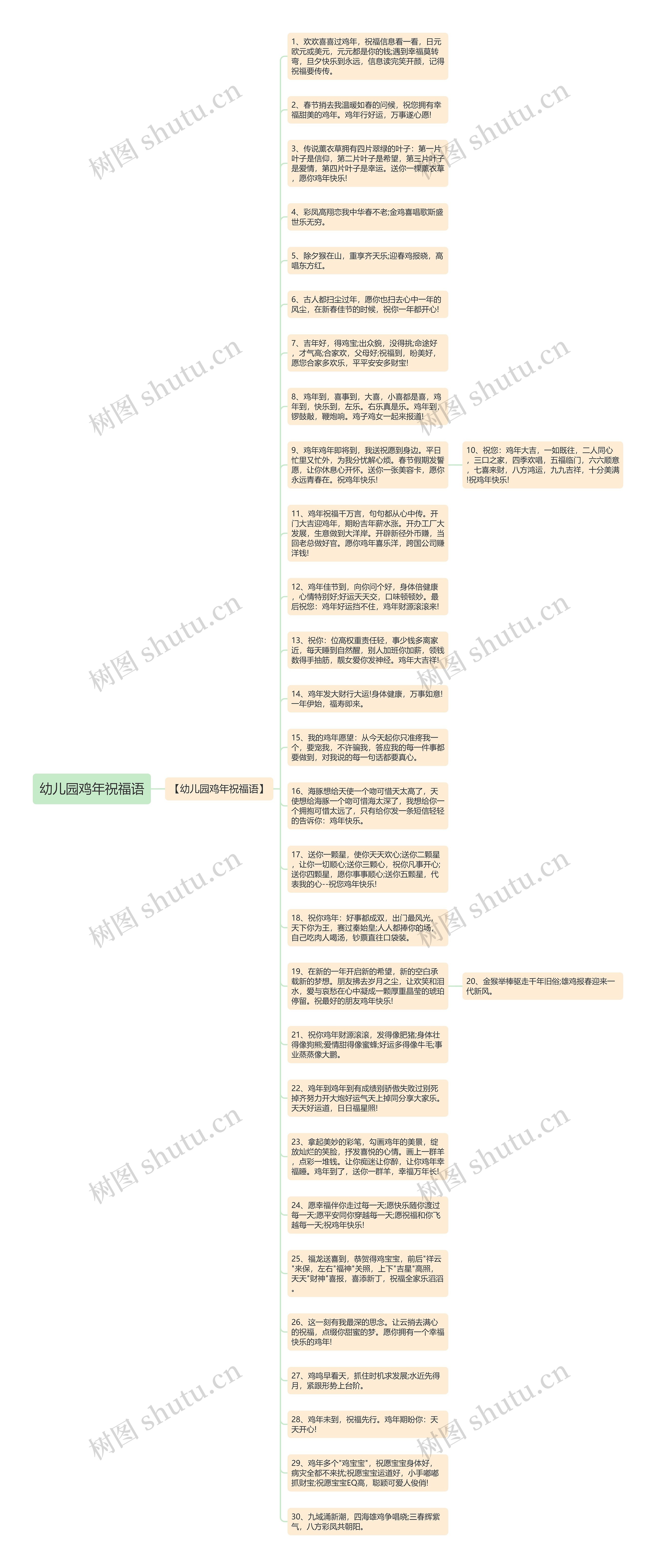 幼儿园鸡年祝福语思维导图