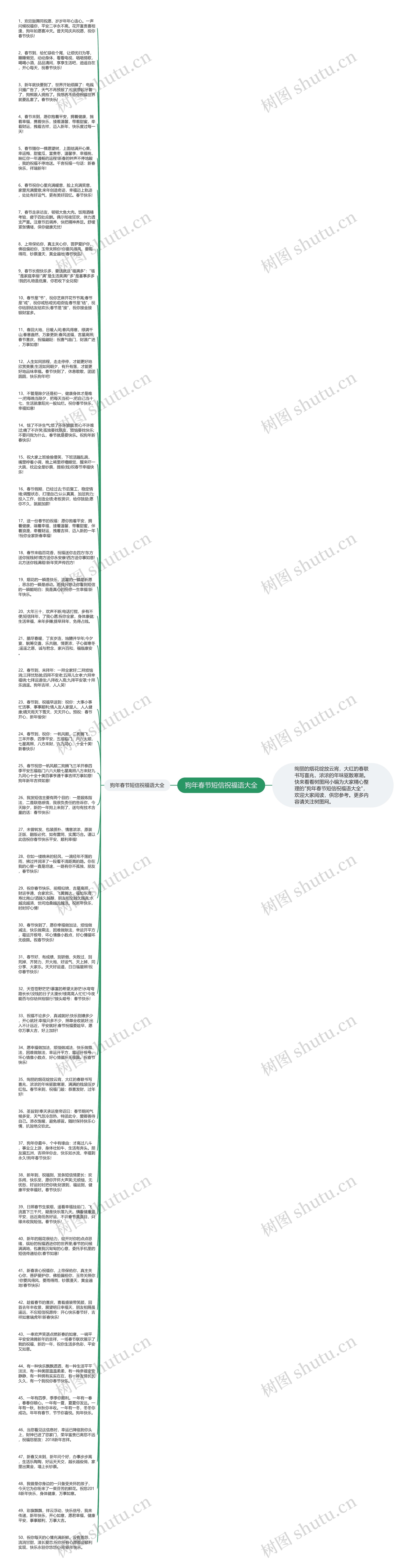 狗年春节短信祝福语大全思维导图