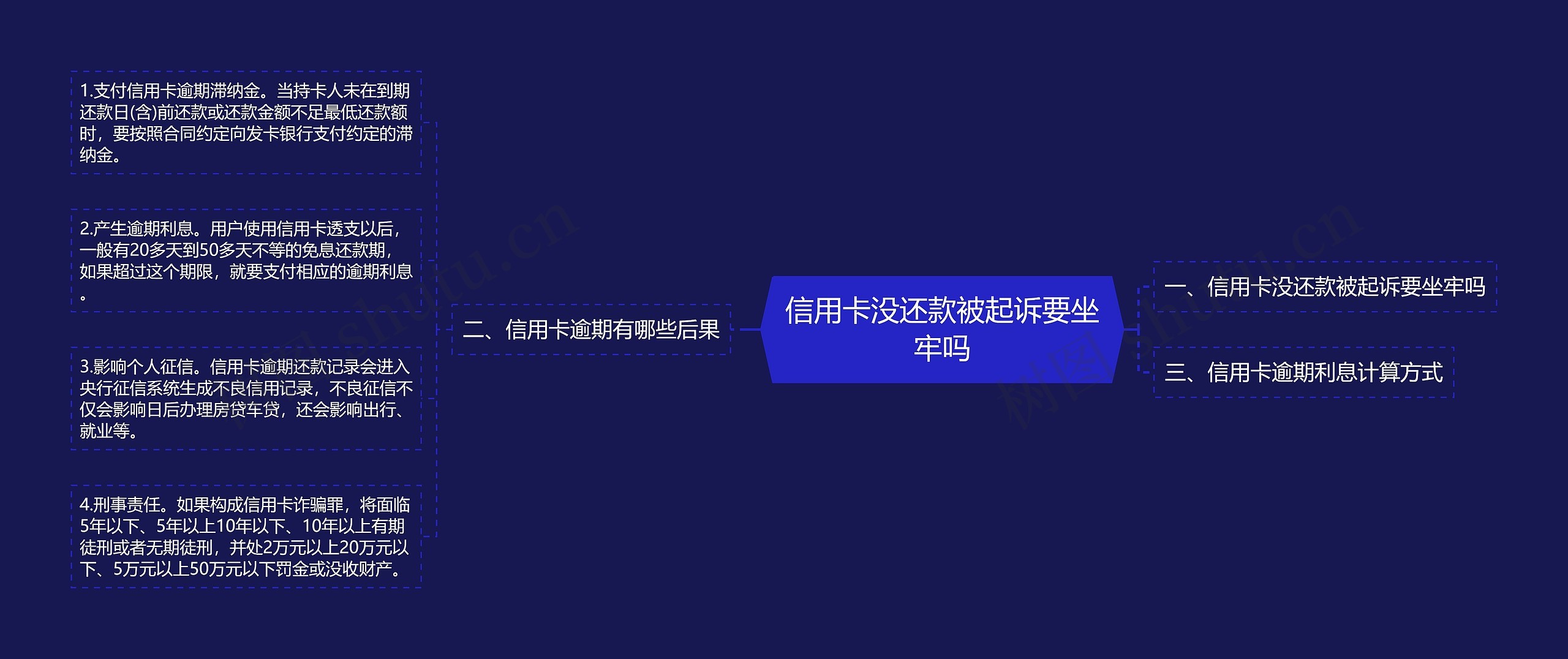 信用卡没还款被起诉要坐牢吗思维导图