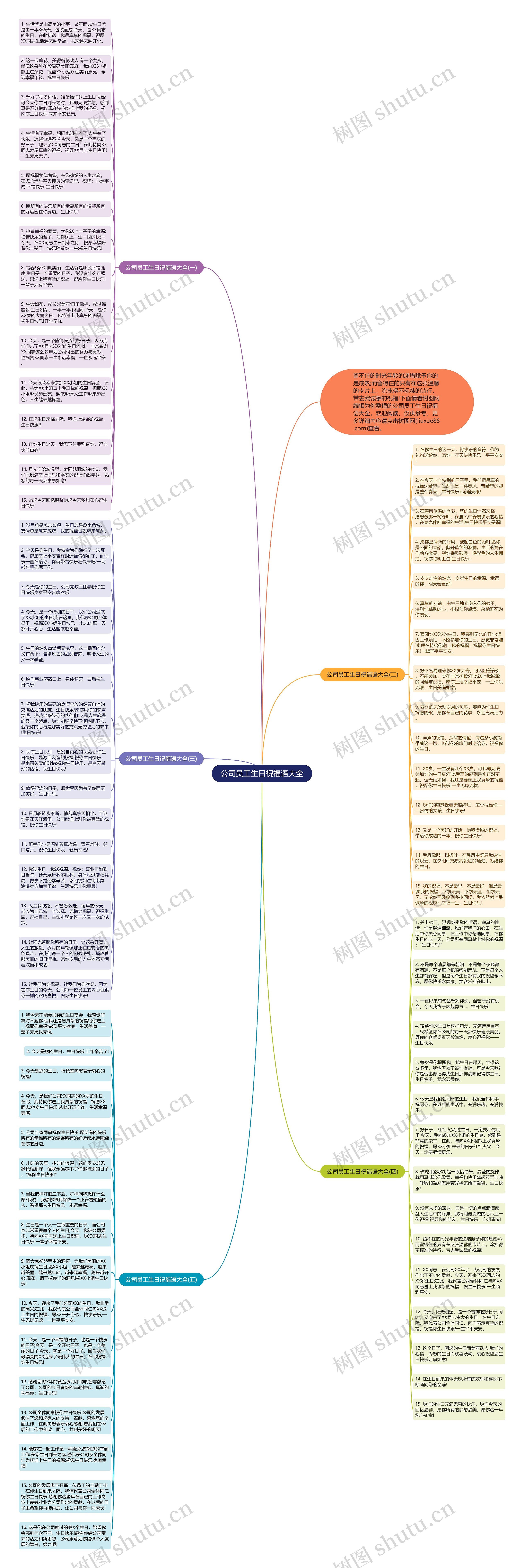 公司员工生日祝福语大全思维导图