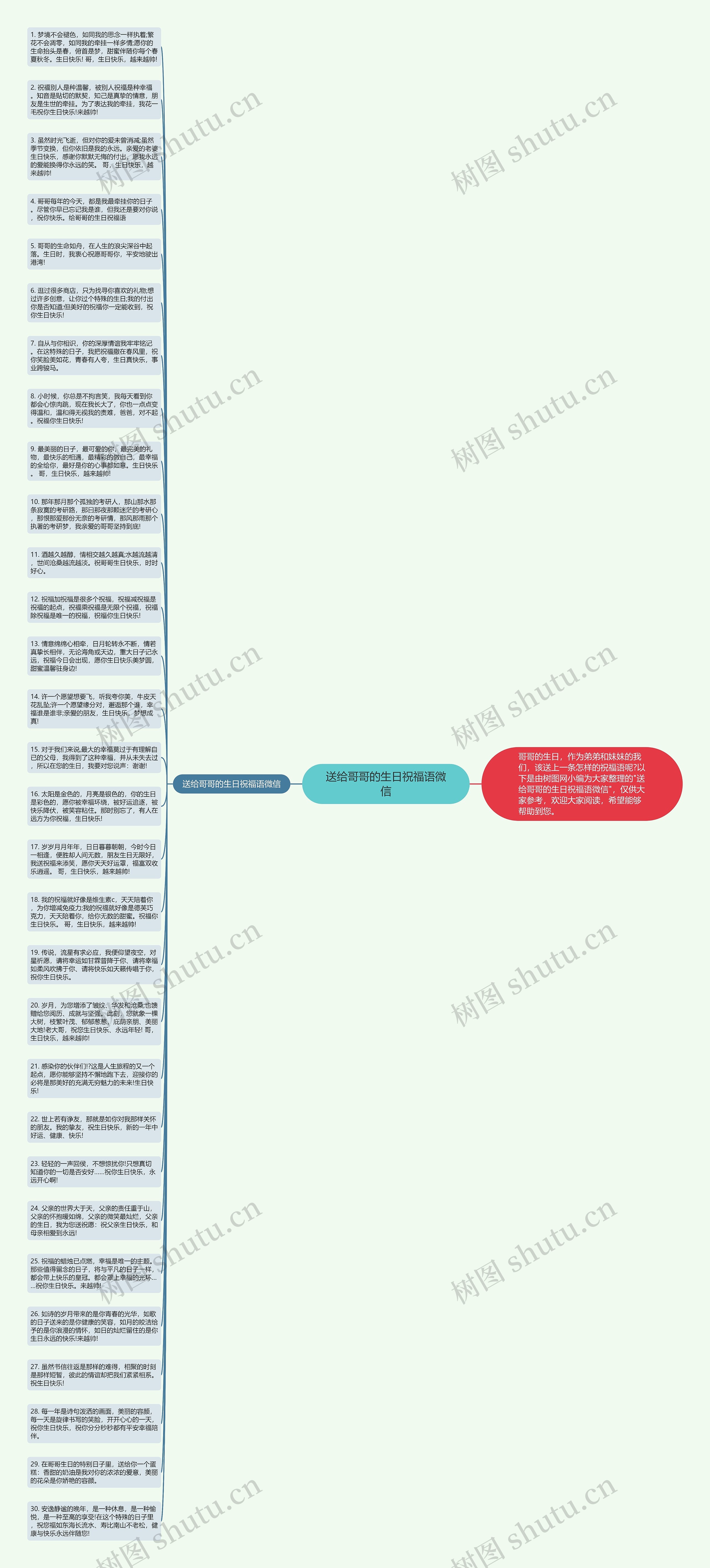 送给哥哥的生日祝福语微信思维导图