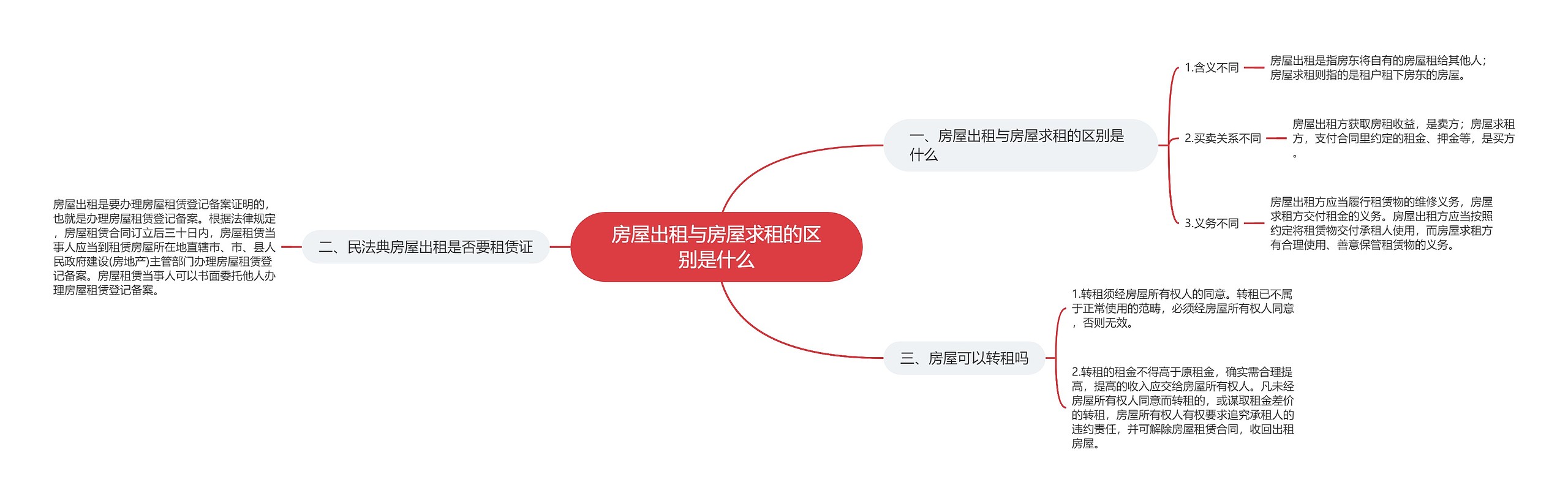 房屋出租与房屋求租的区别是什么思维导图