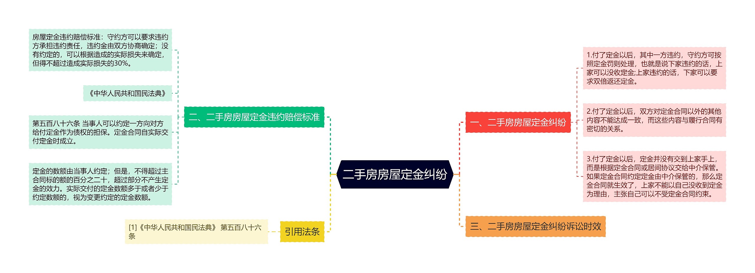 二手房房屋定金纠纷思维导图