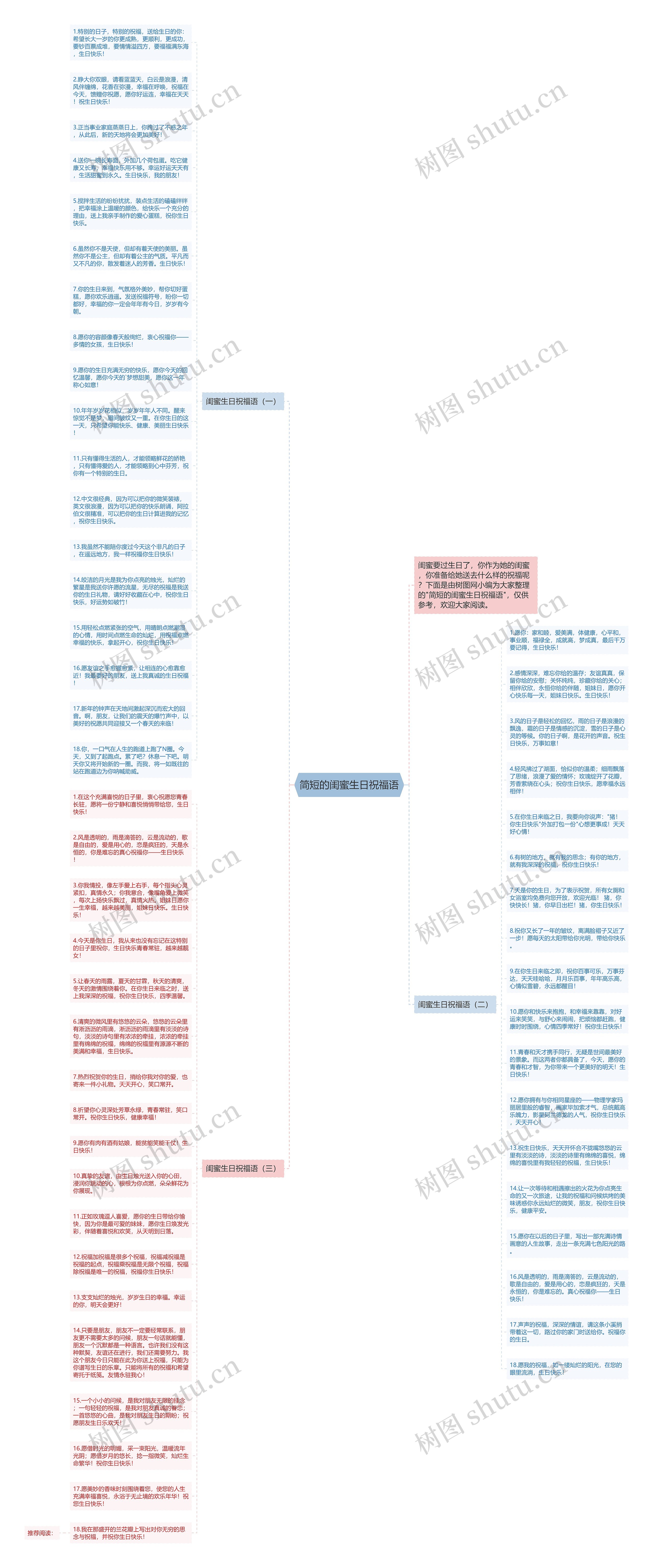 简短的闺蜜生日祝福语思维导图