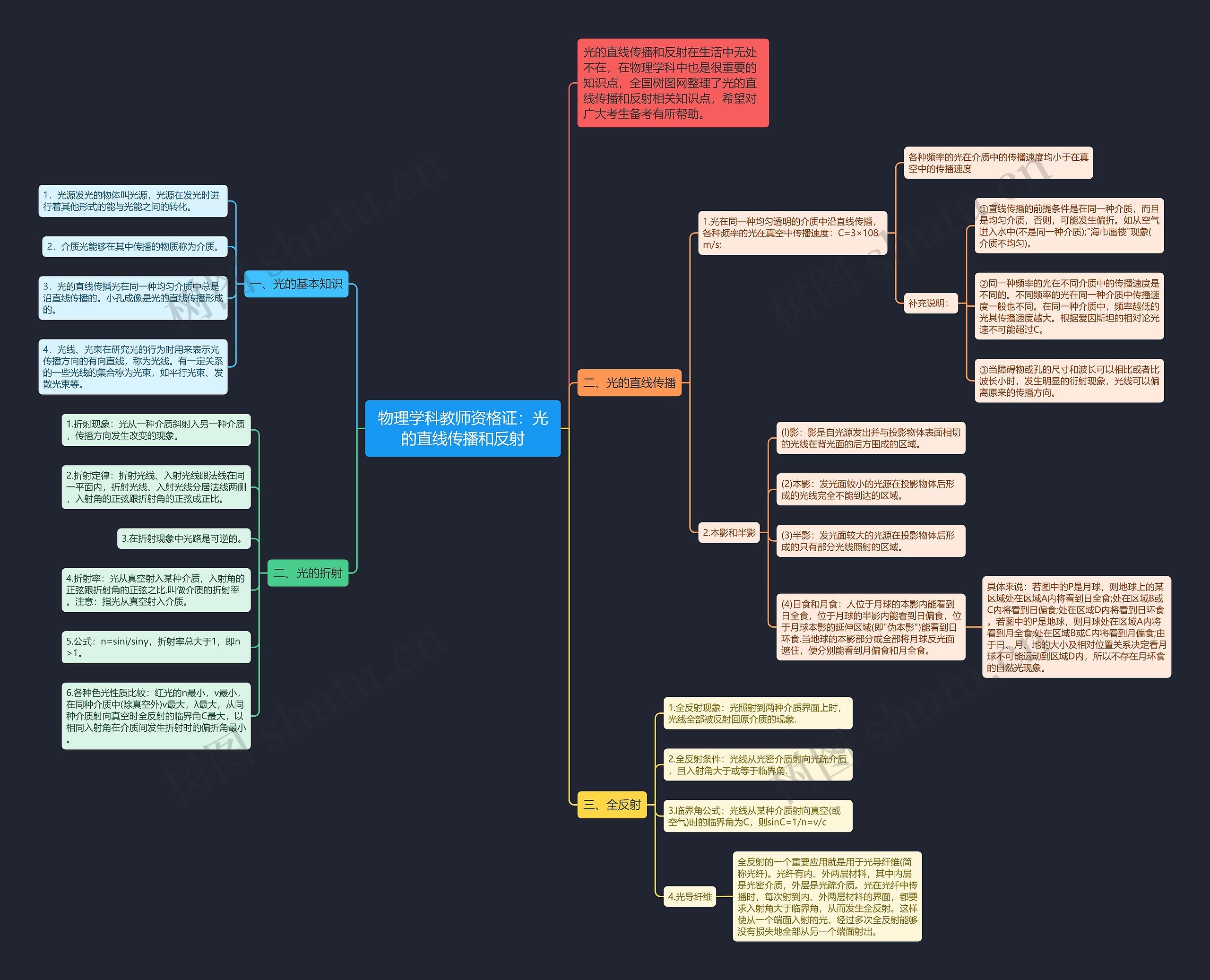 物理学科教师资格证：光的直线传播和反射思维导图