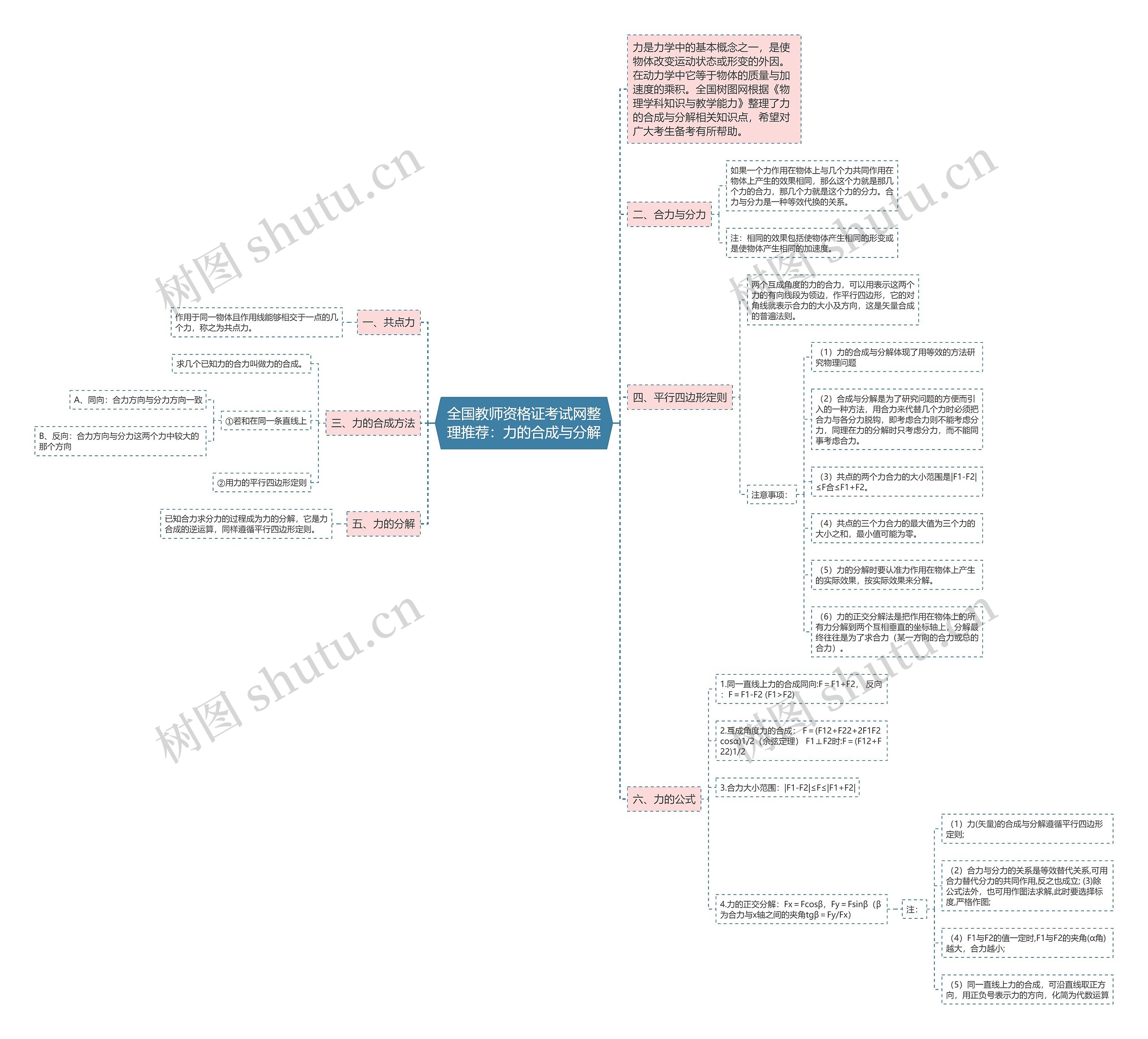 全国教师资格证考试网整理推荐：力的合成与分解思维导图