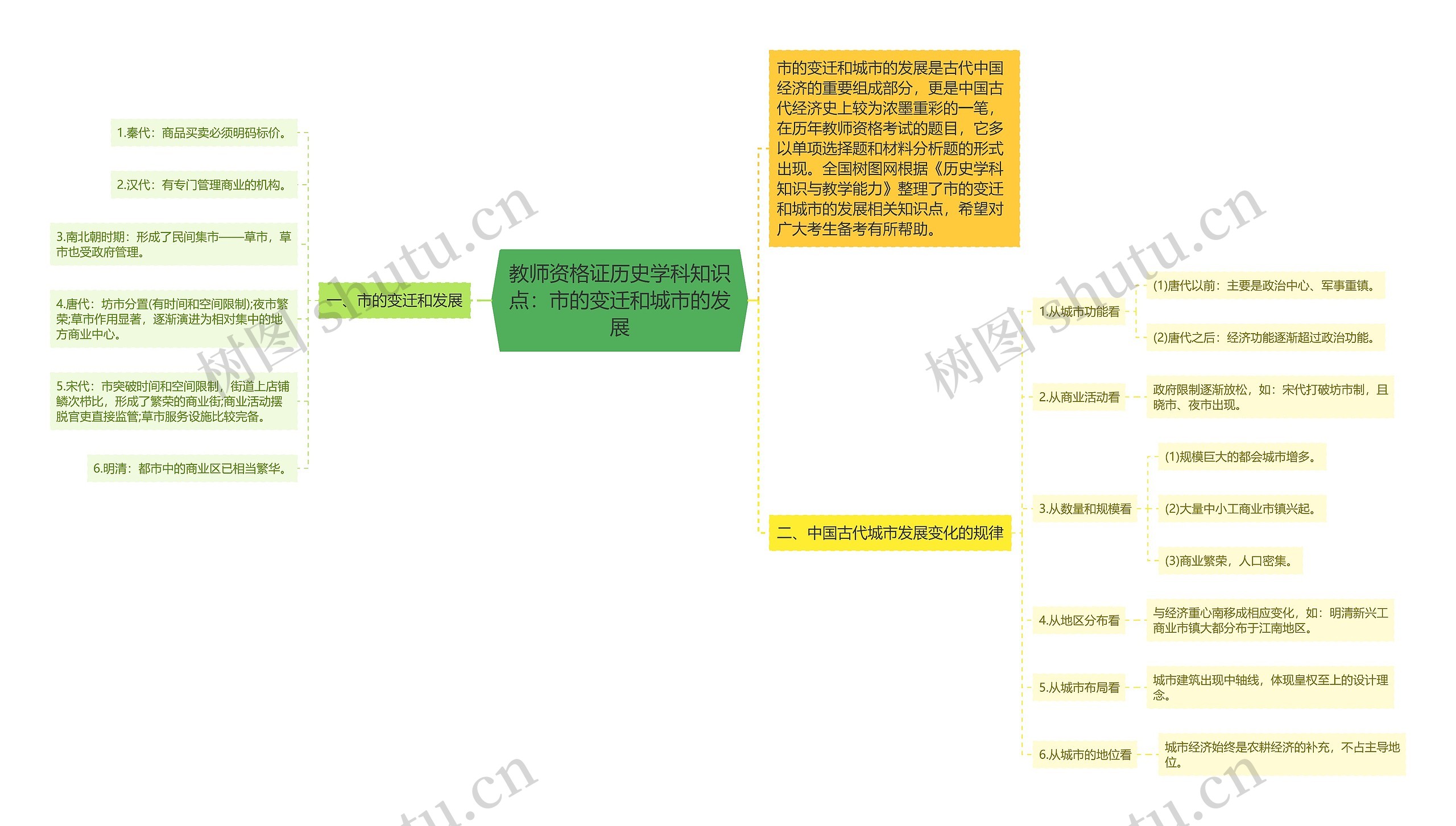 教师资格证历史学科知识点：市的变迁和城市的发展思维导图