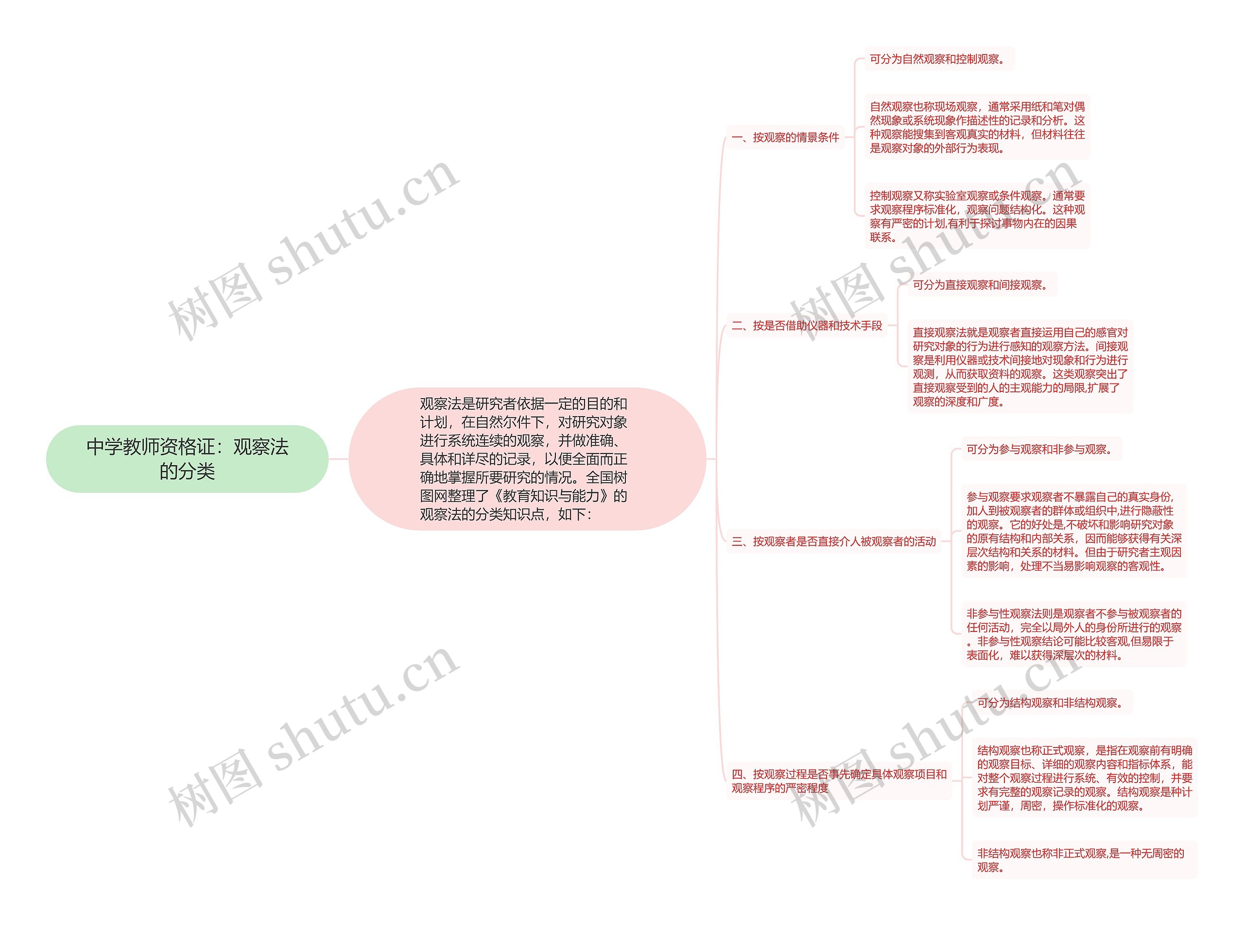 中学教师资格证：观察法的分类思维导图