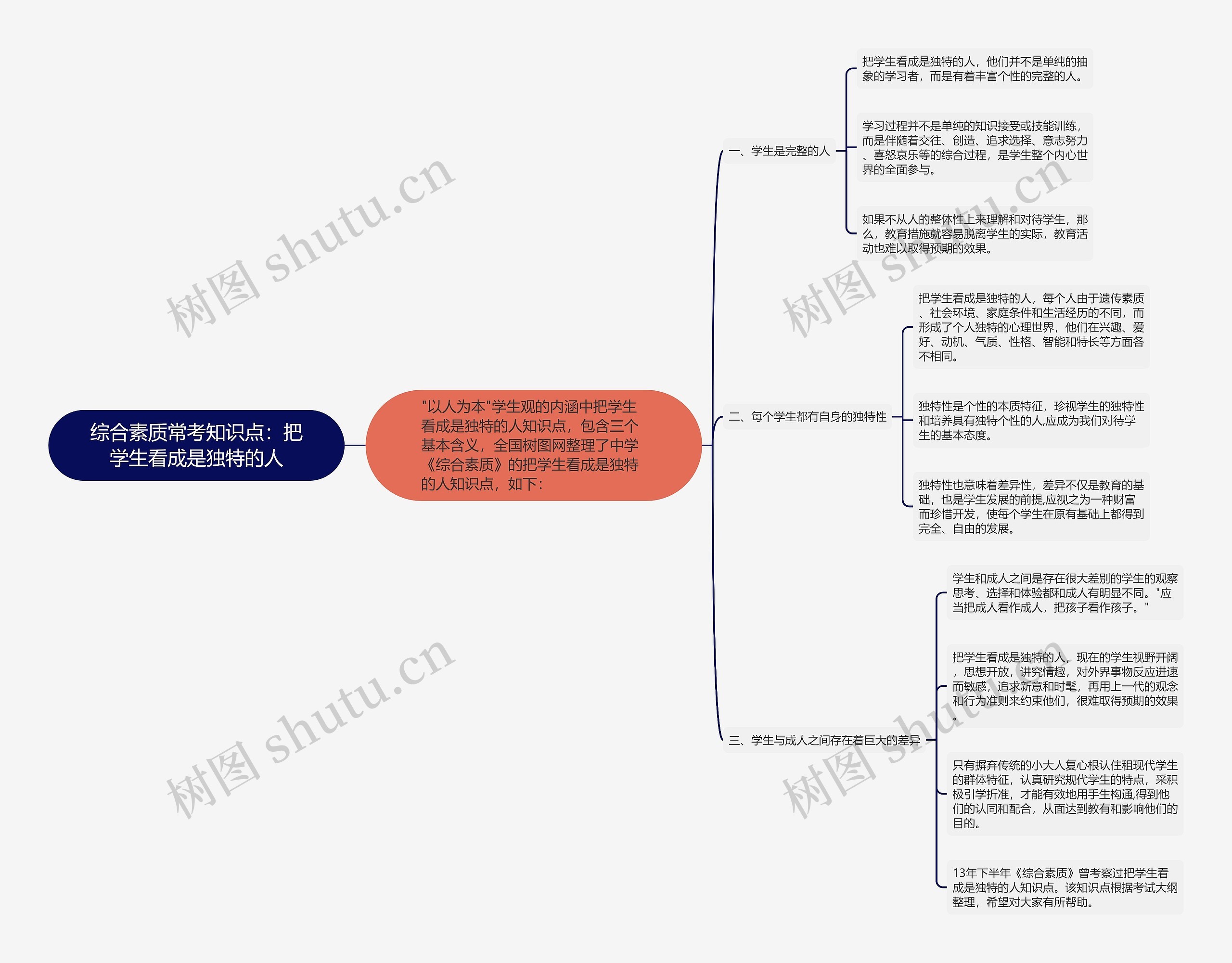 综合素质常考知识点：把学生看成是独特的人思维导图