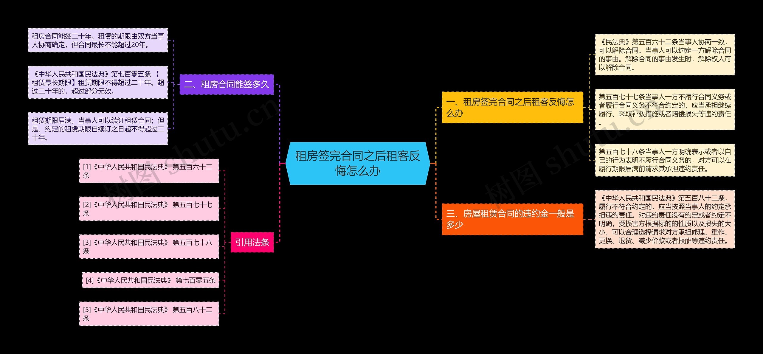 租房签完合同之后租客反悔怎么办思维导图