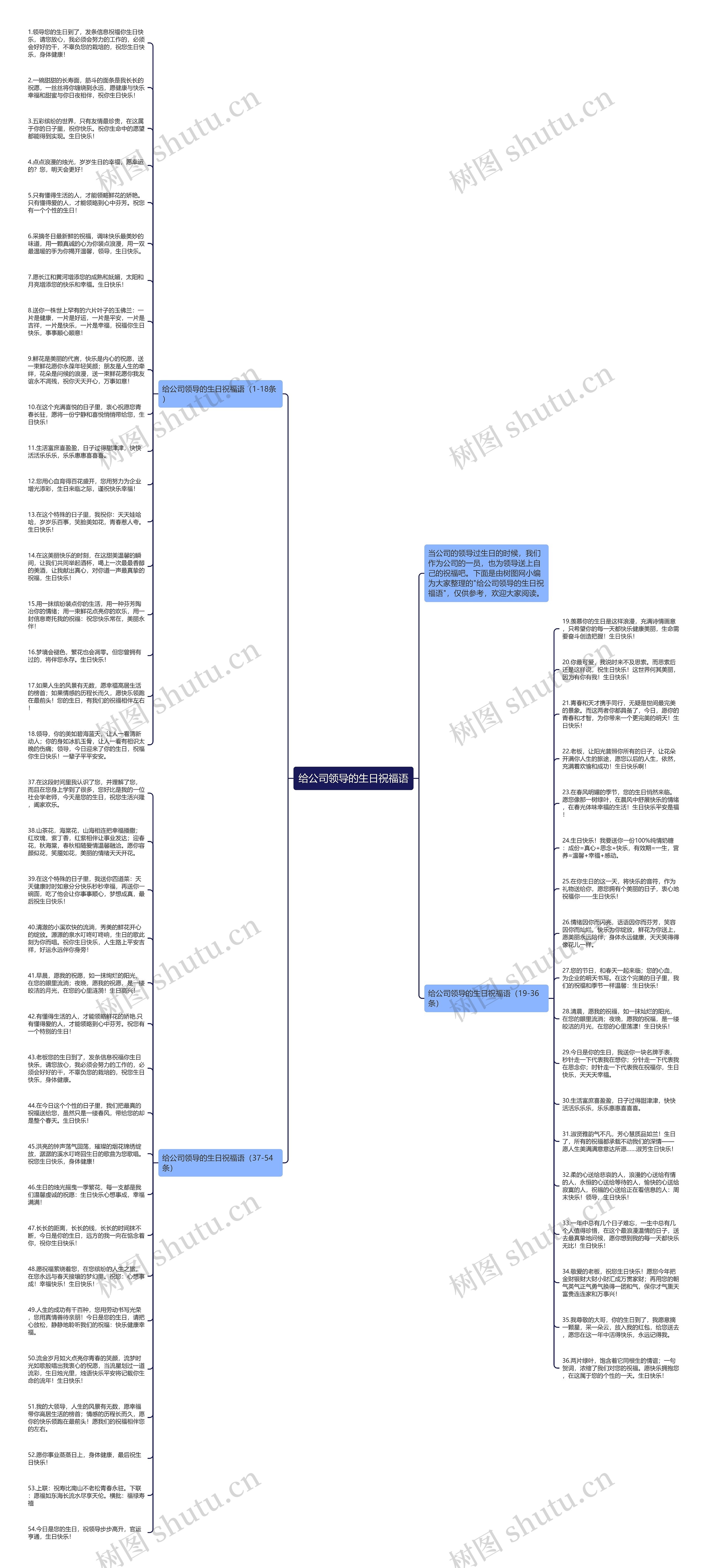 给公司领导的生日祝福语思维导图