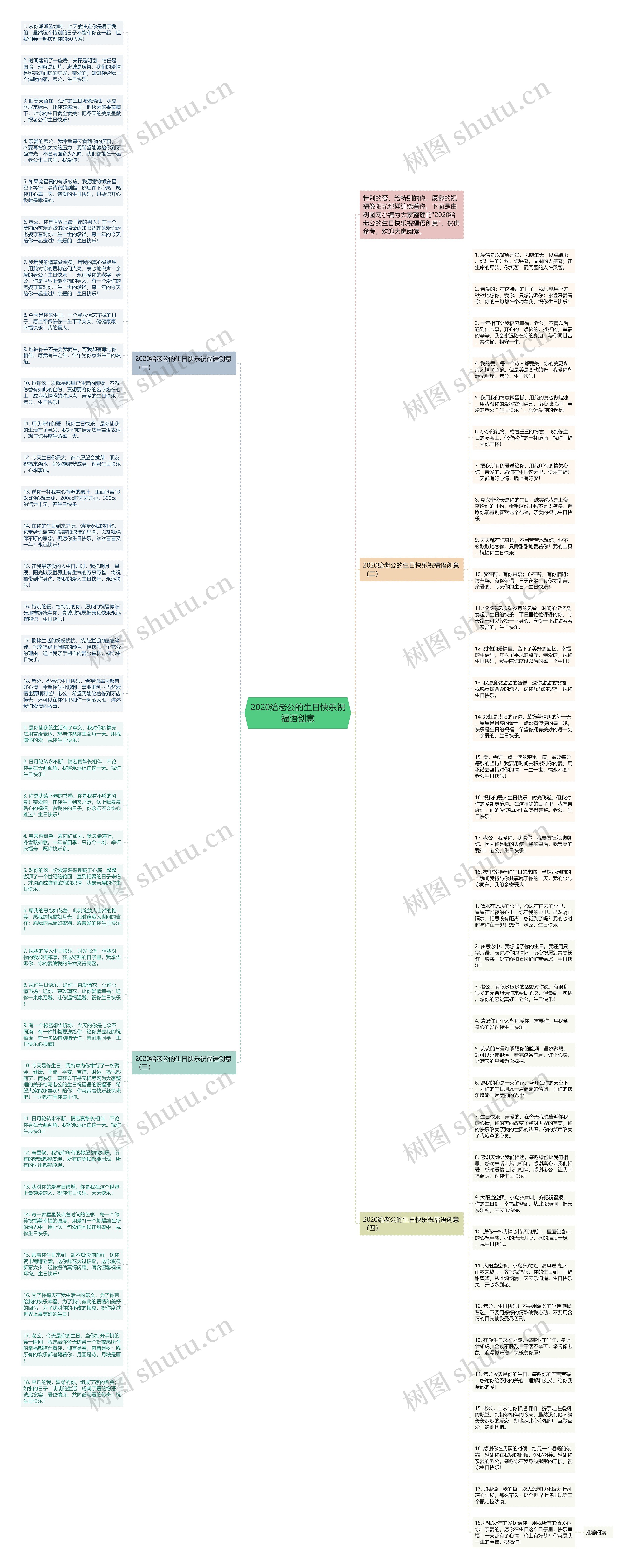 2020给老公的生日快乐祝福语创意思维导图高清图 2020给老公的生日快乐祝福语创意思维导图