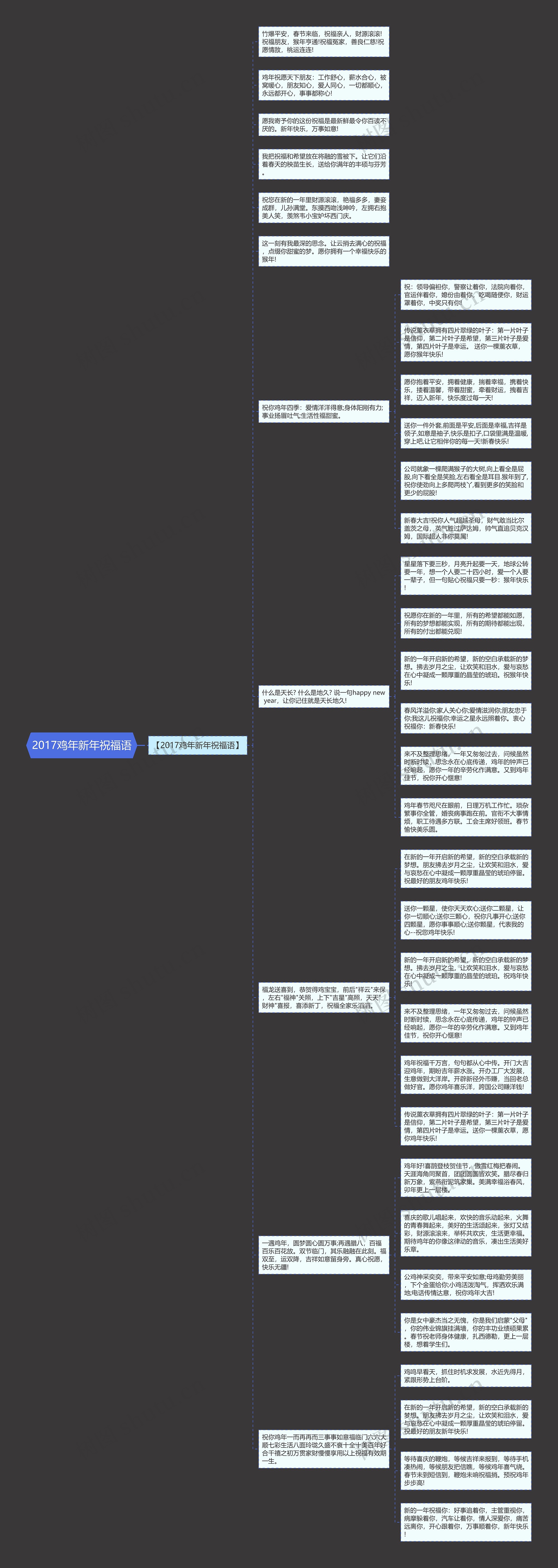 2017鸡年新年祝福语思维导图