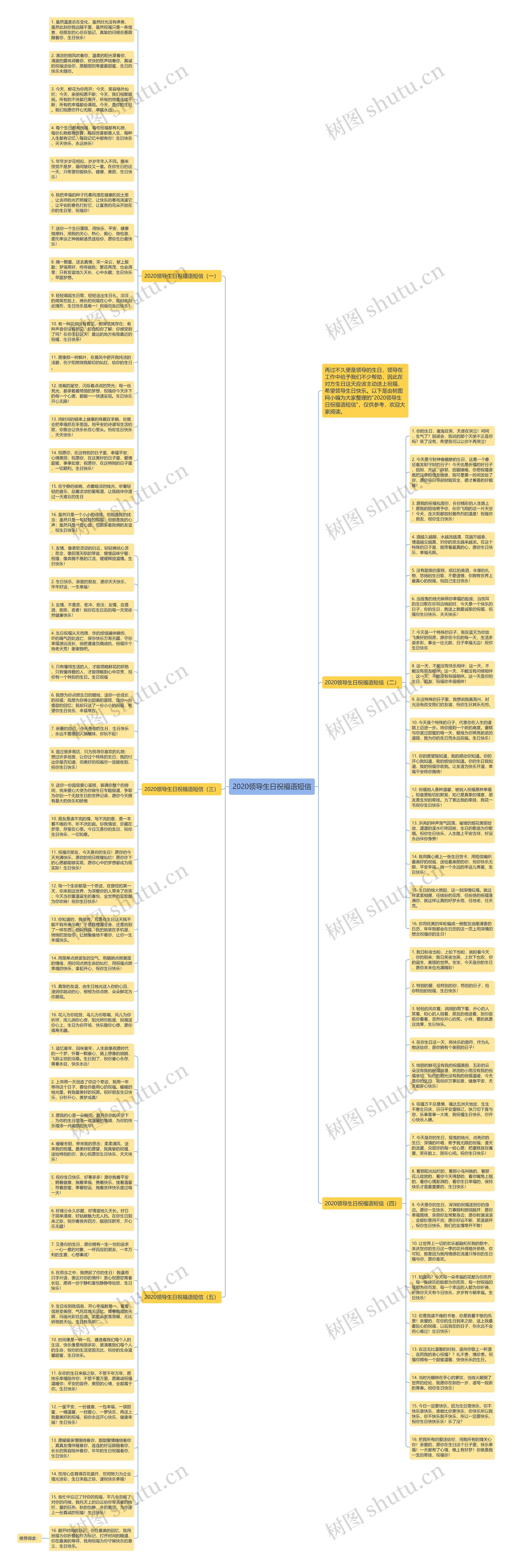 2020领导生日祝福语短信思维导图高清图 2020领导生日祝福语短信思维导图