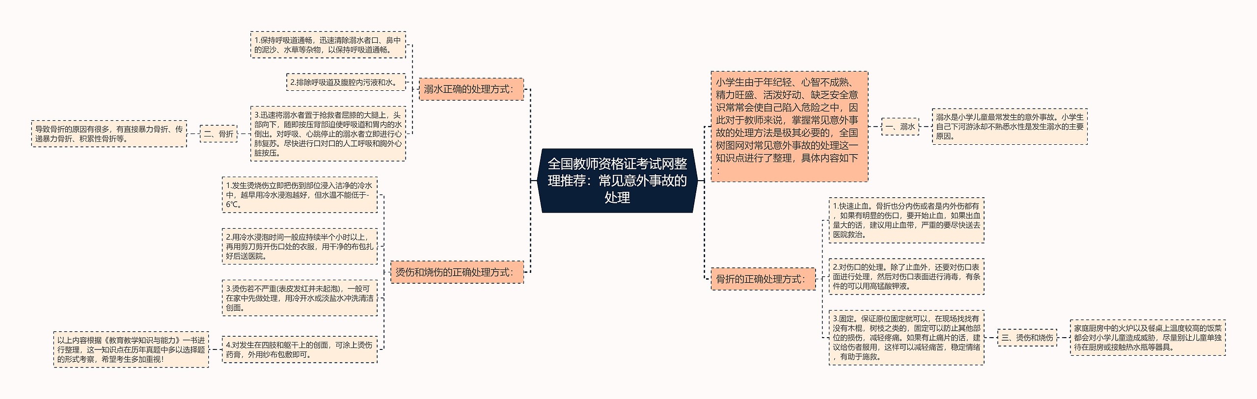 全国教师资格证考试网整理推荐：常见意外事故的处理思维导图