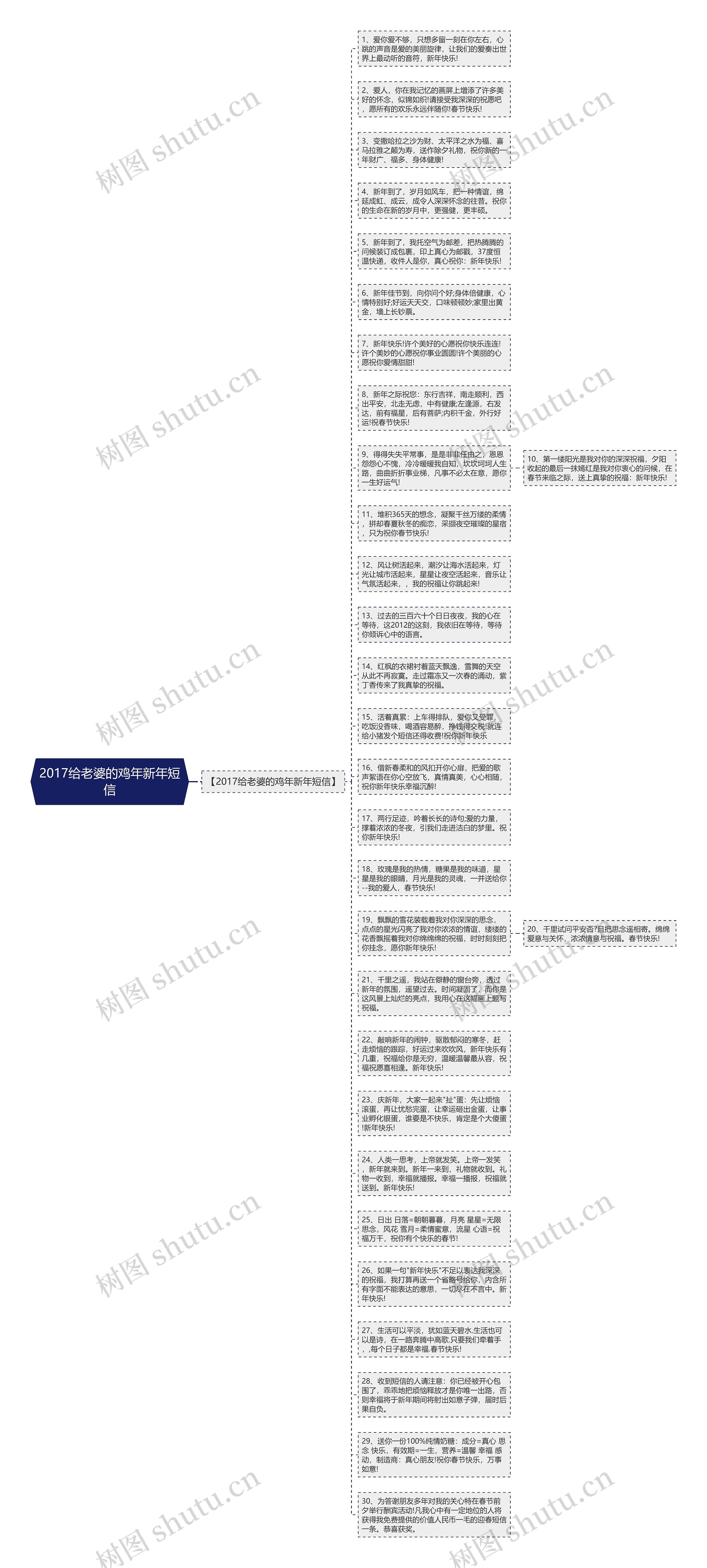 2017给老婆的鸡年新年短信思维导图