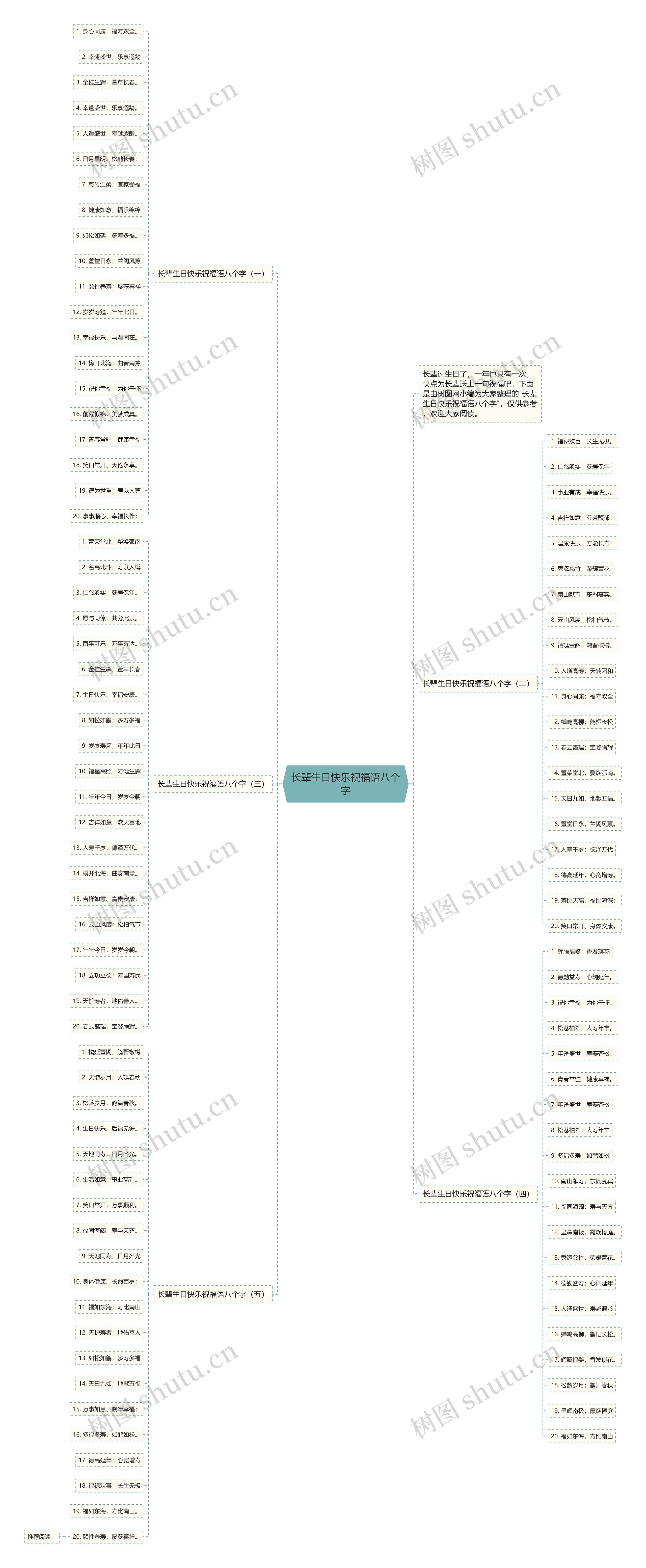 长辈生日快乐祝福语八个字思维导图