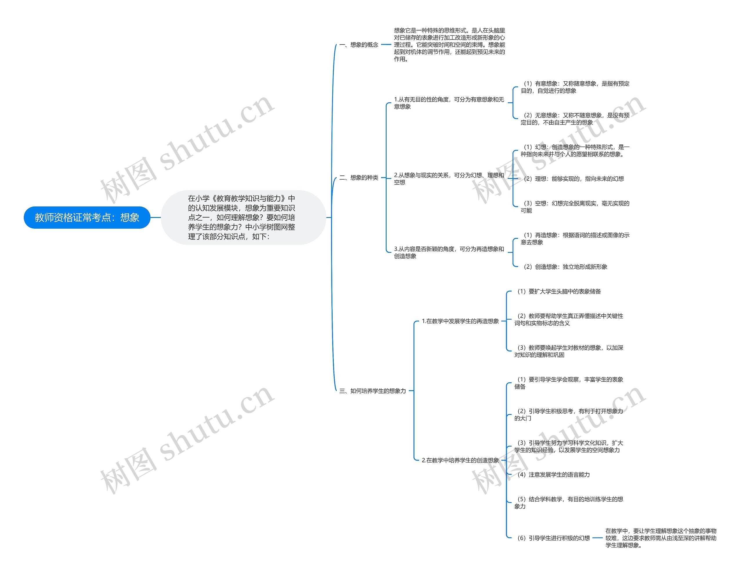 教师资格证常考点：想象思维导图