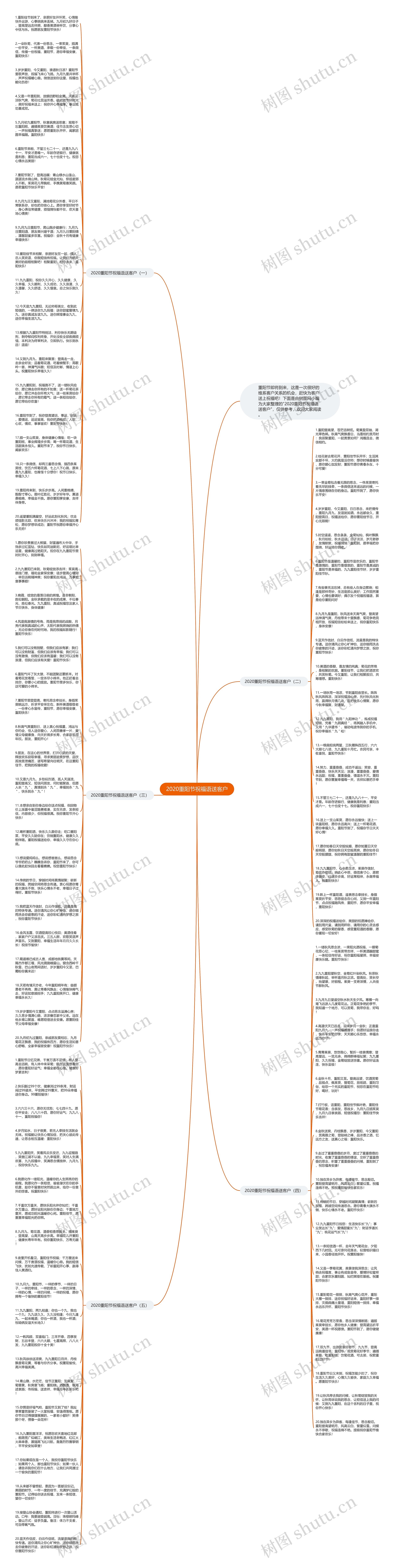 2020重阳节祝福语送客户思维导图
