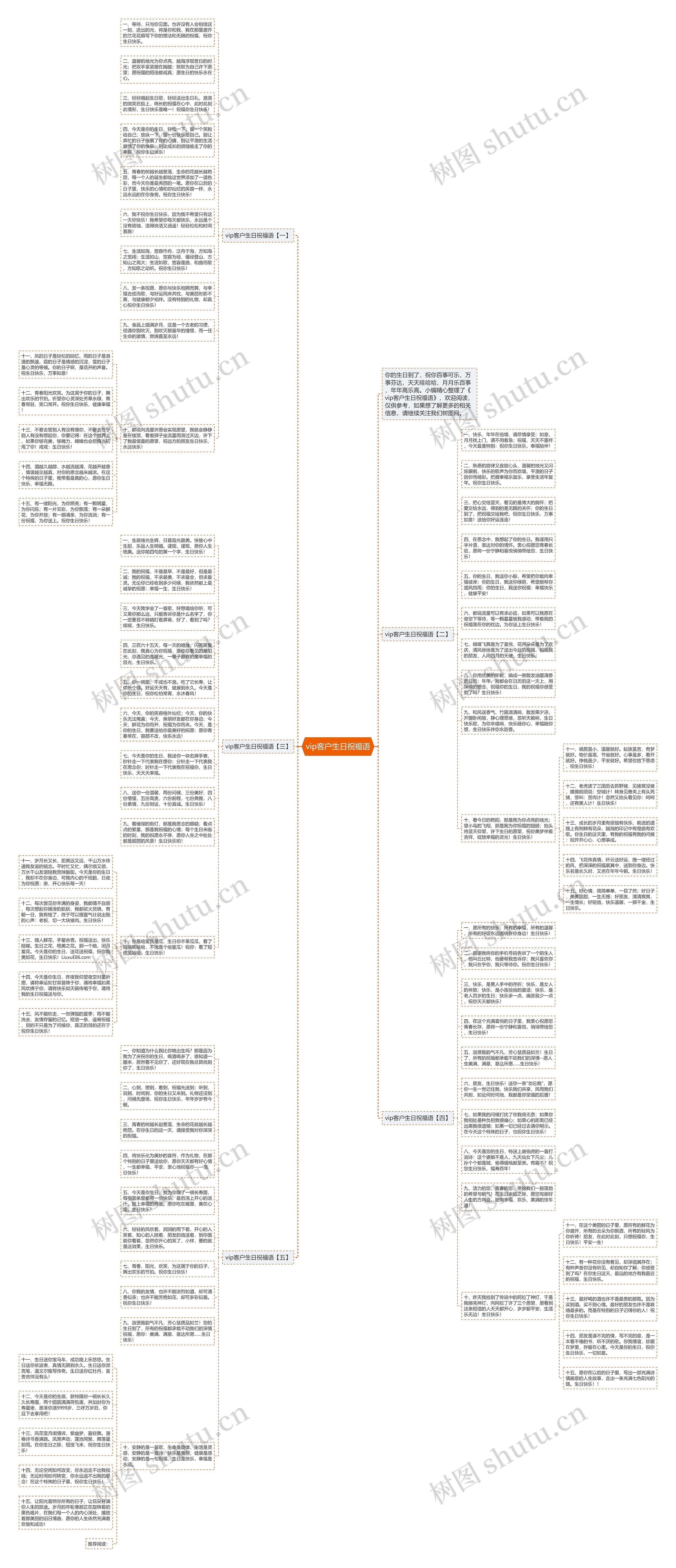 vip客户生日祝福语思维导图