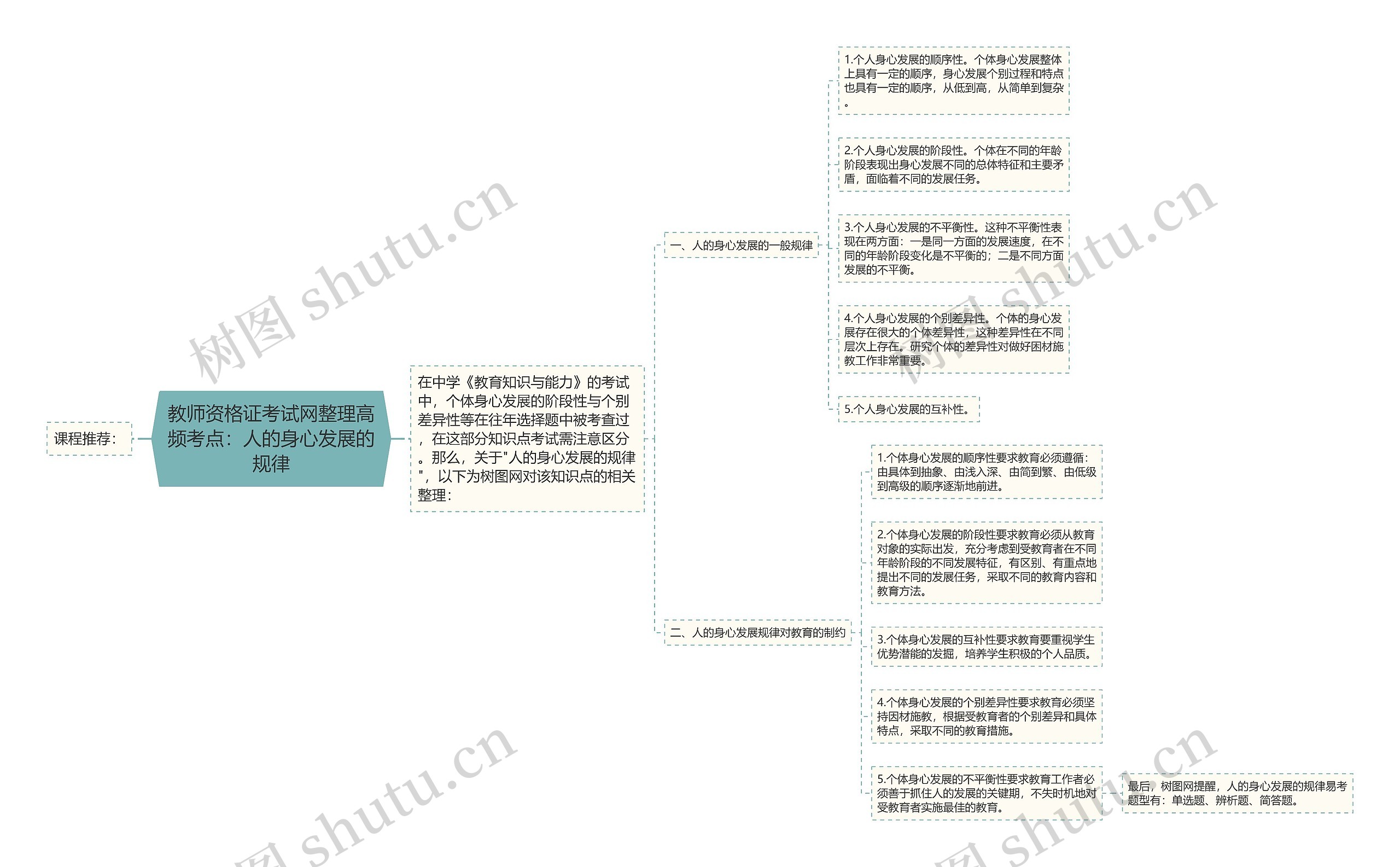 教师资格证考试网整理高频考点：人的身心发展的规律思维导图