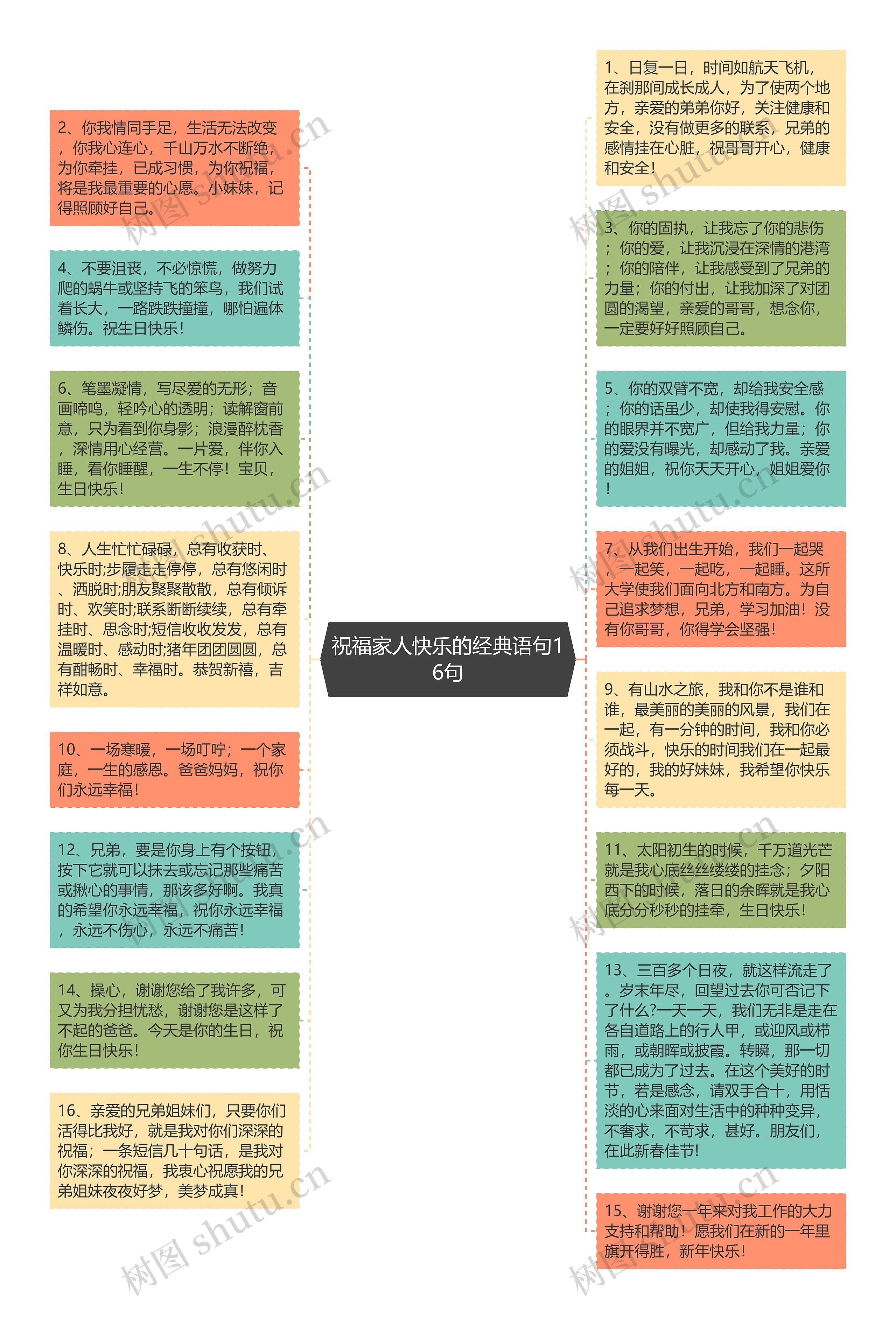 祝福家人快乐的经典语句16句思维导图