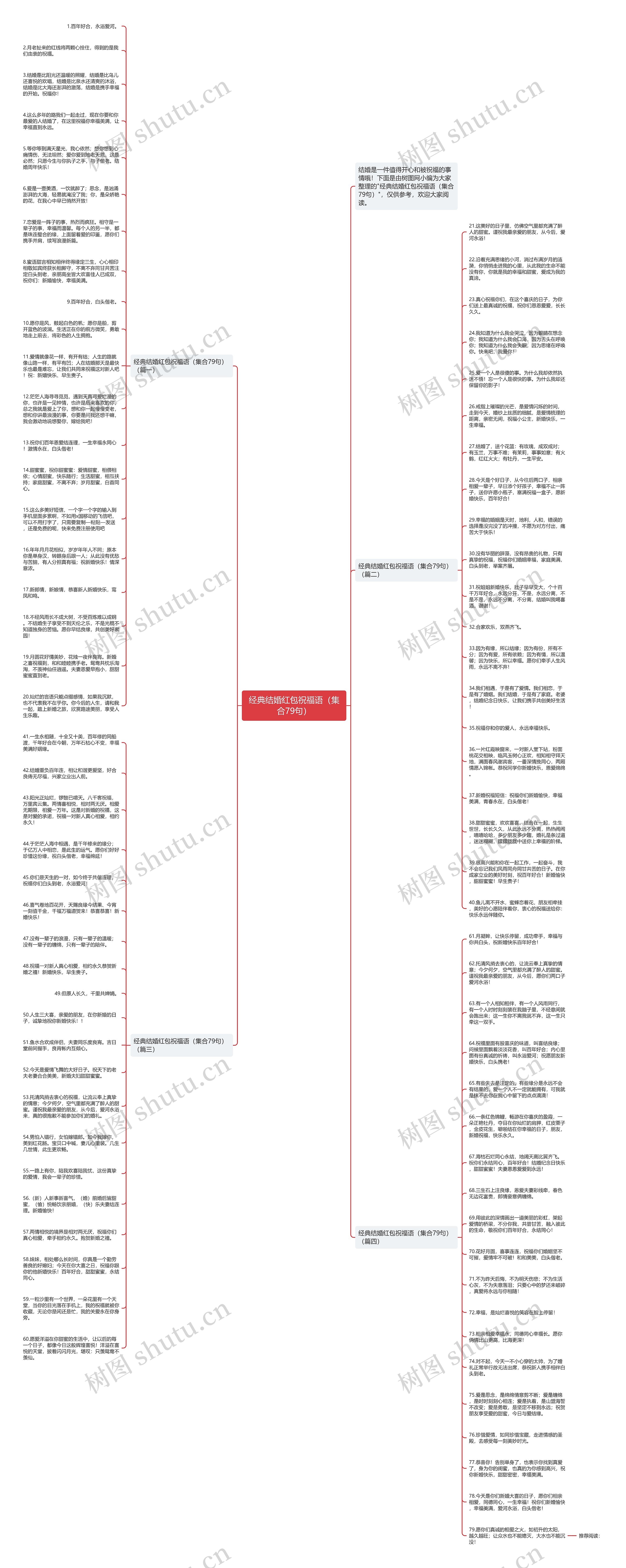 经典结婚红包祝福语（集合79句）思维导图