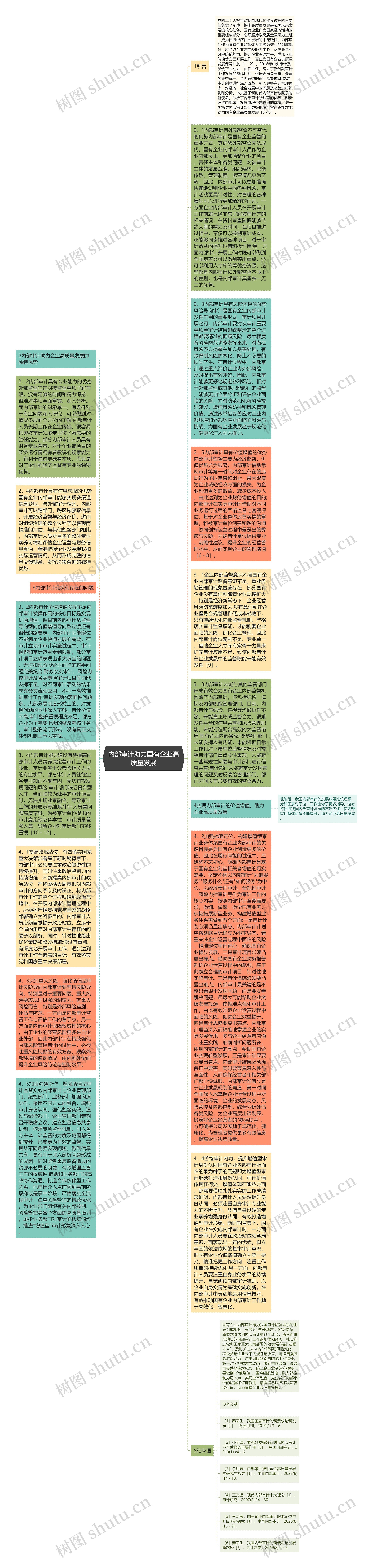 内部审计助力国有企业高质量发展思维导图