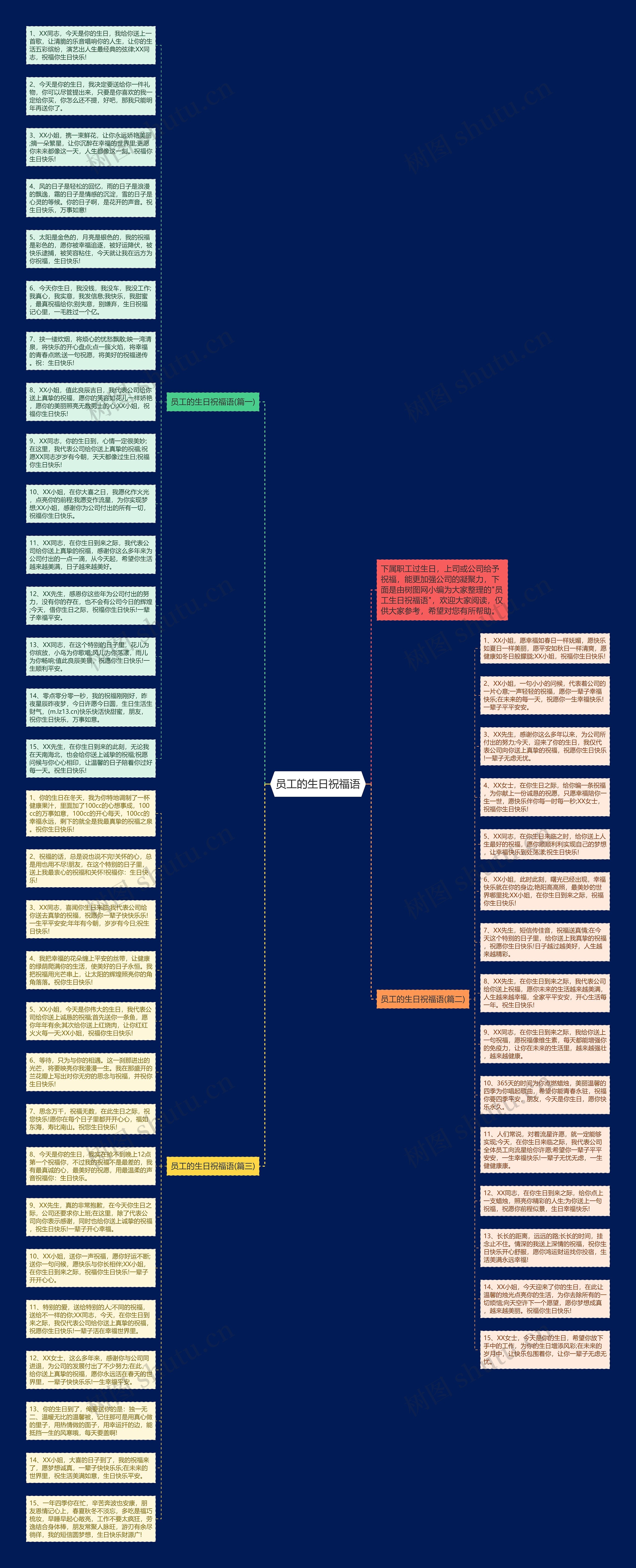 员工的生日祝福语思维导图