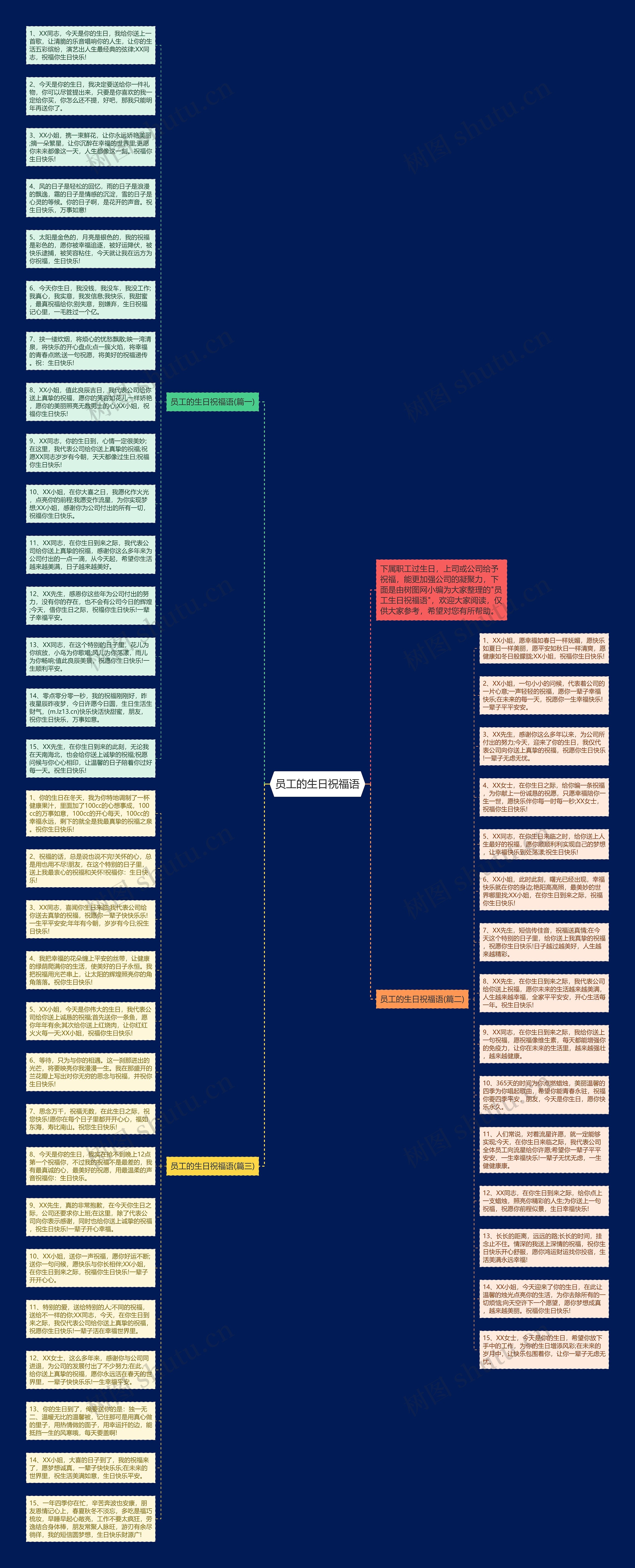 员工的生日祝福语思维导图高清图 员工的生日祝福语思维导图