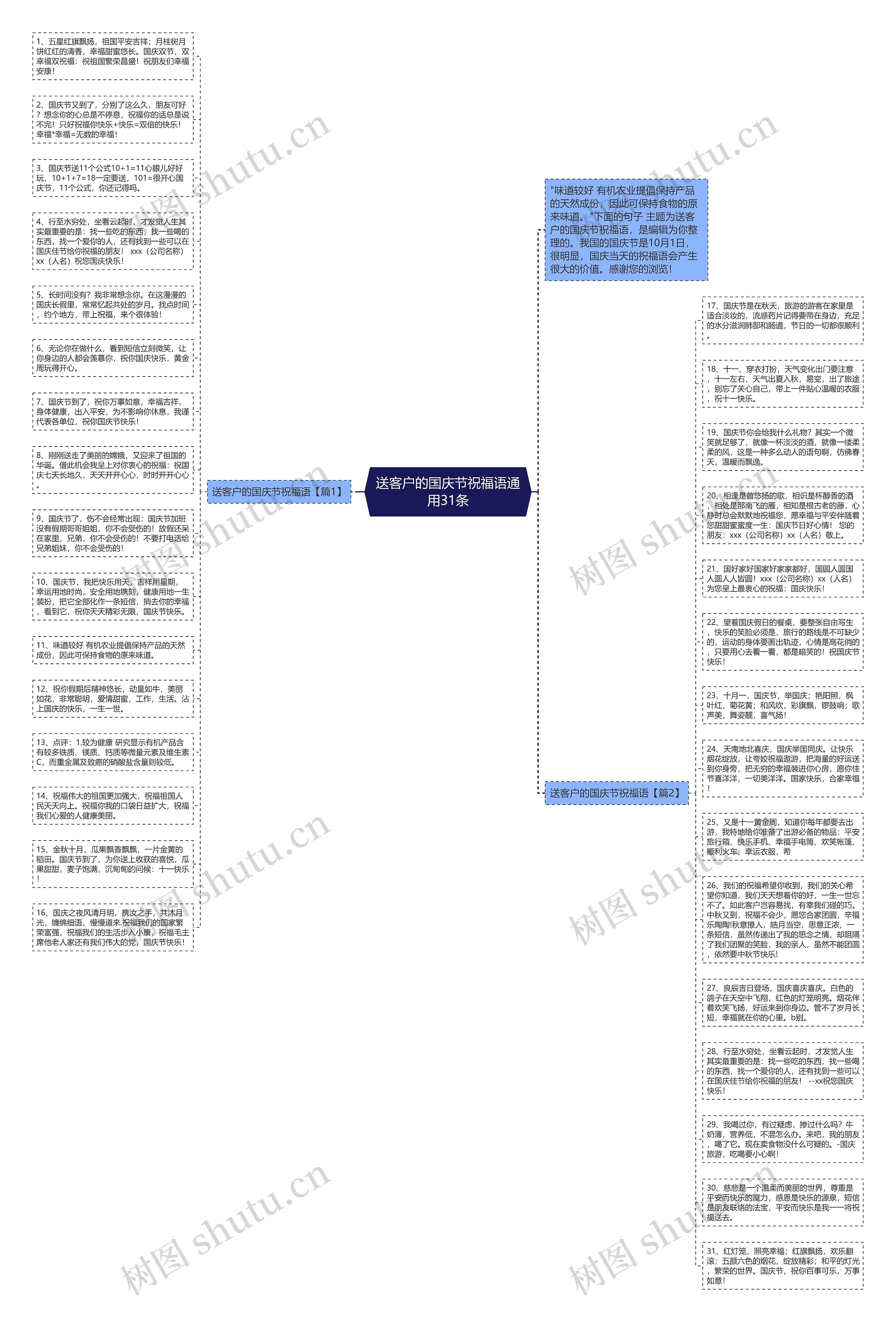 送客户的国庆节祝福语通用31条思维导图