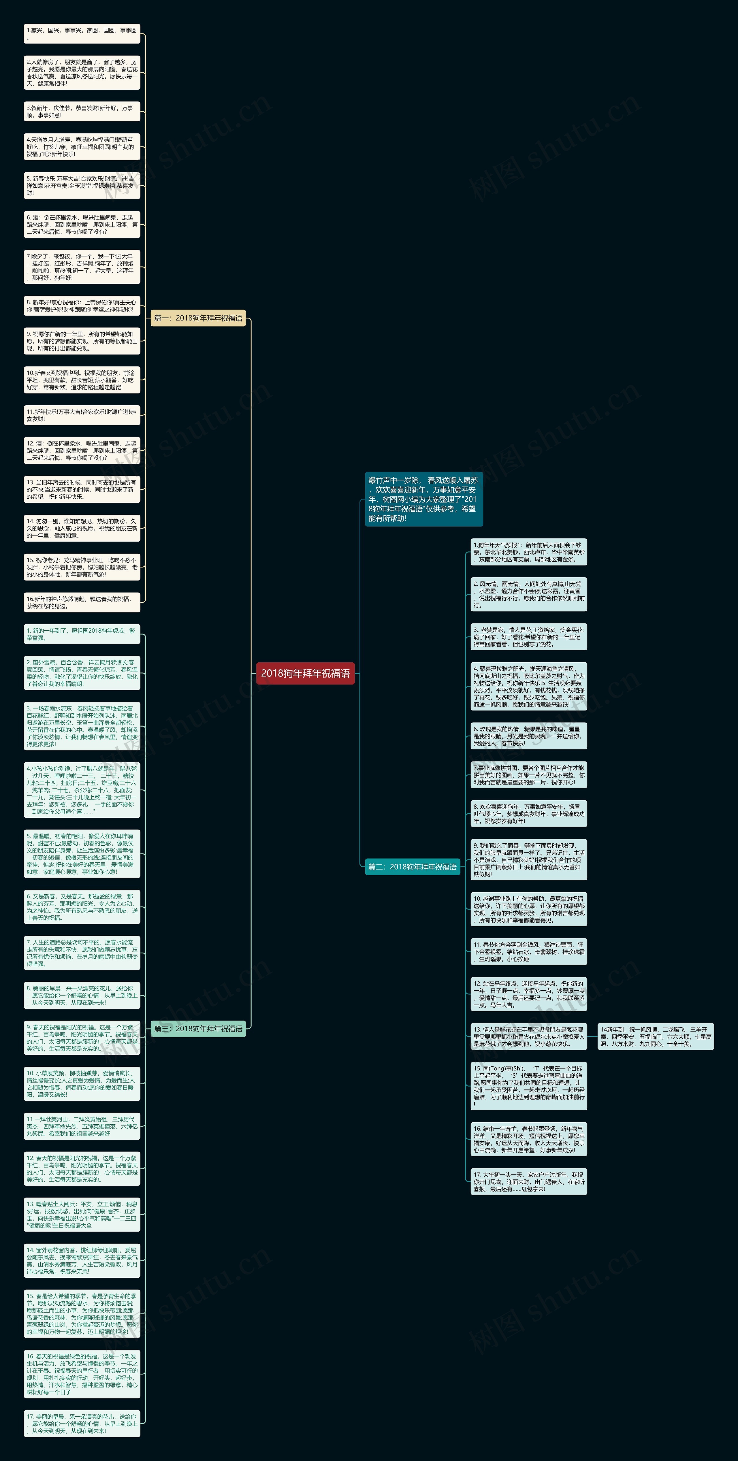 2018狗年拜年祝福语思维导图