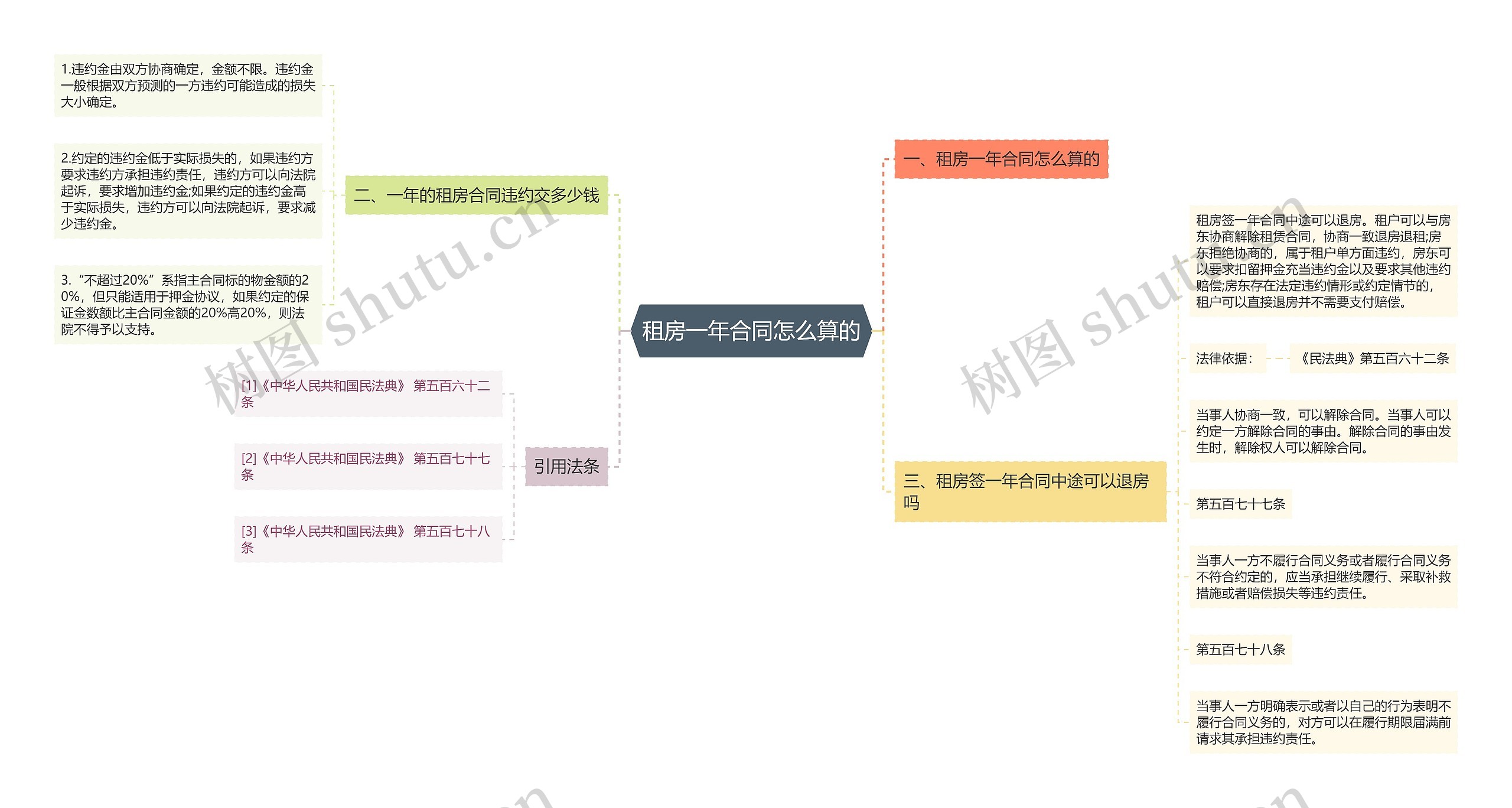 租房一年合同怎么算的思维导图