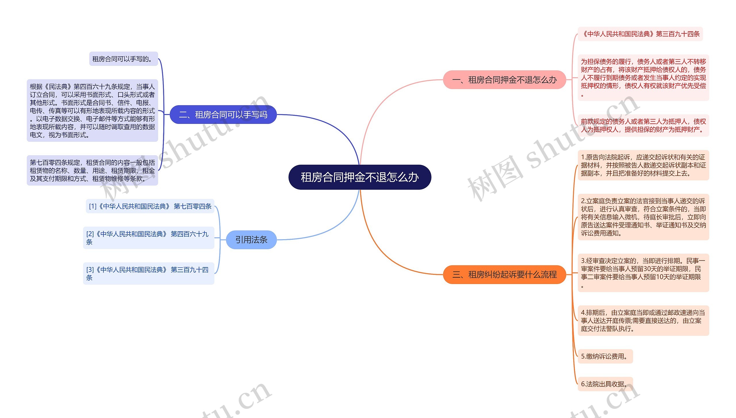 租房合同押金不退怎么办思维导图