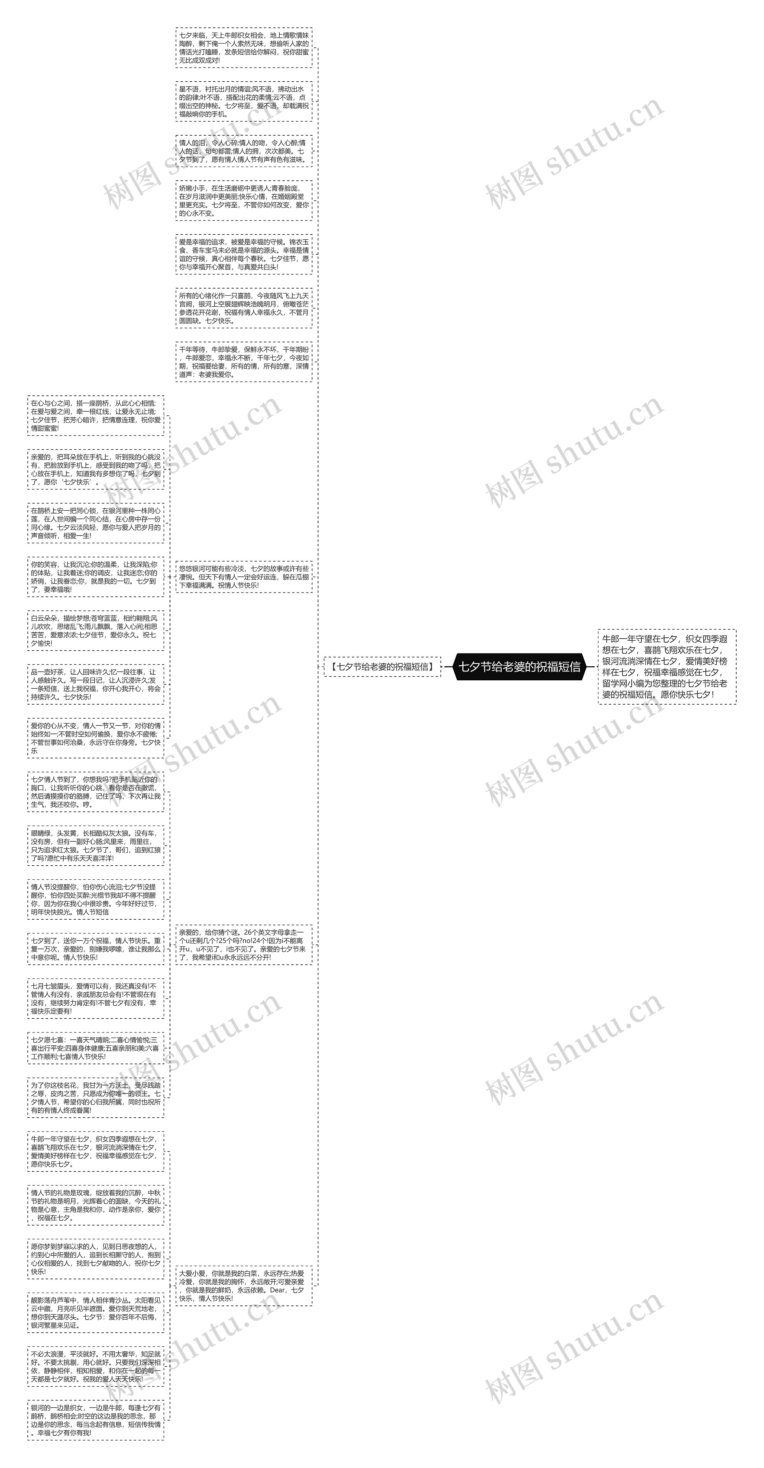 七夕节给老婆的祝福短信思维导图