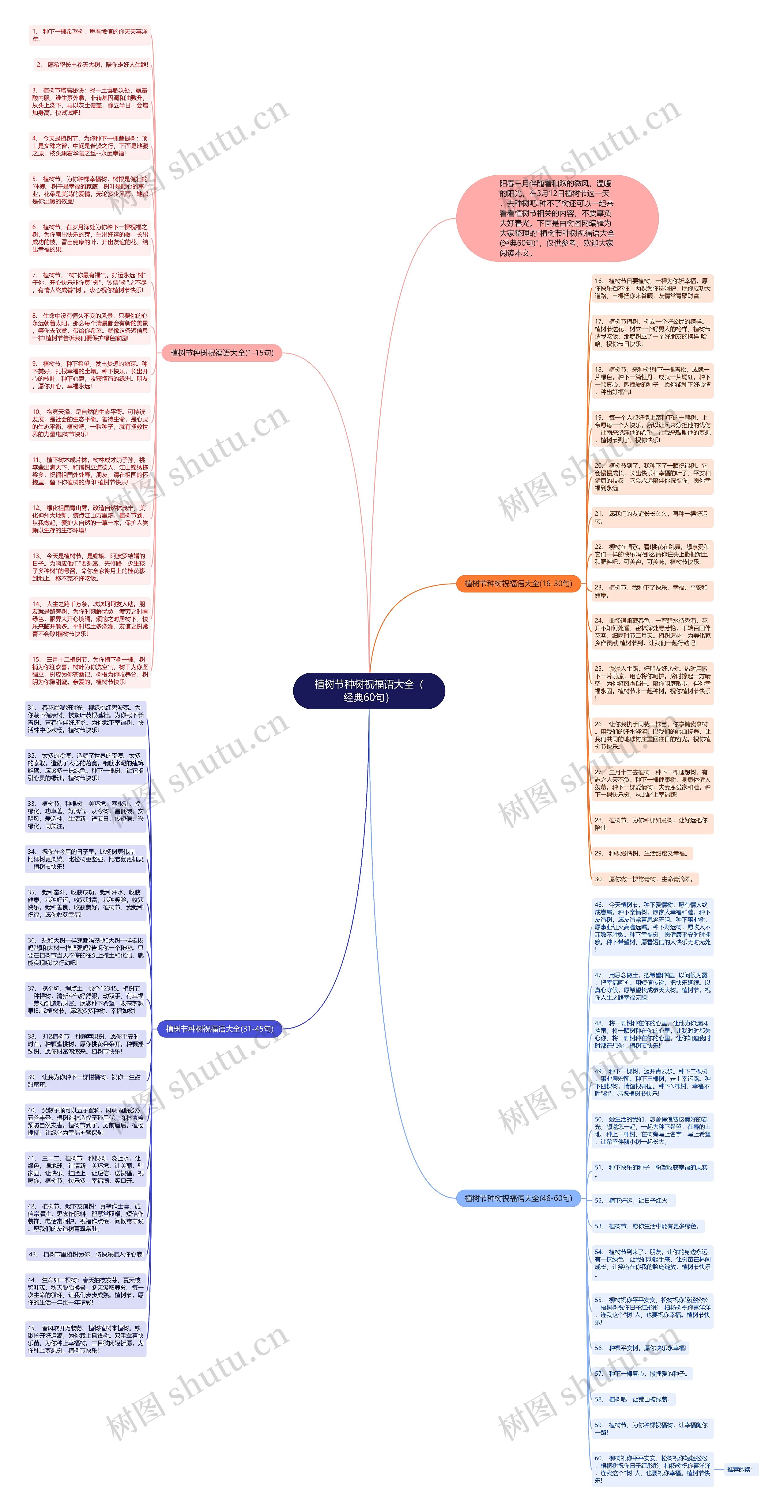 植树节种树祝福语大全（经典60句）思维导图