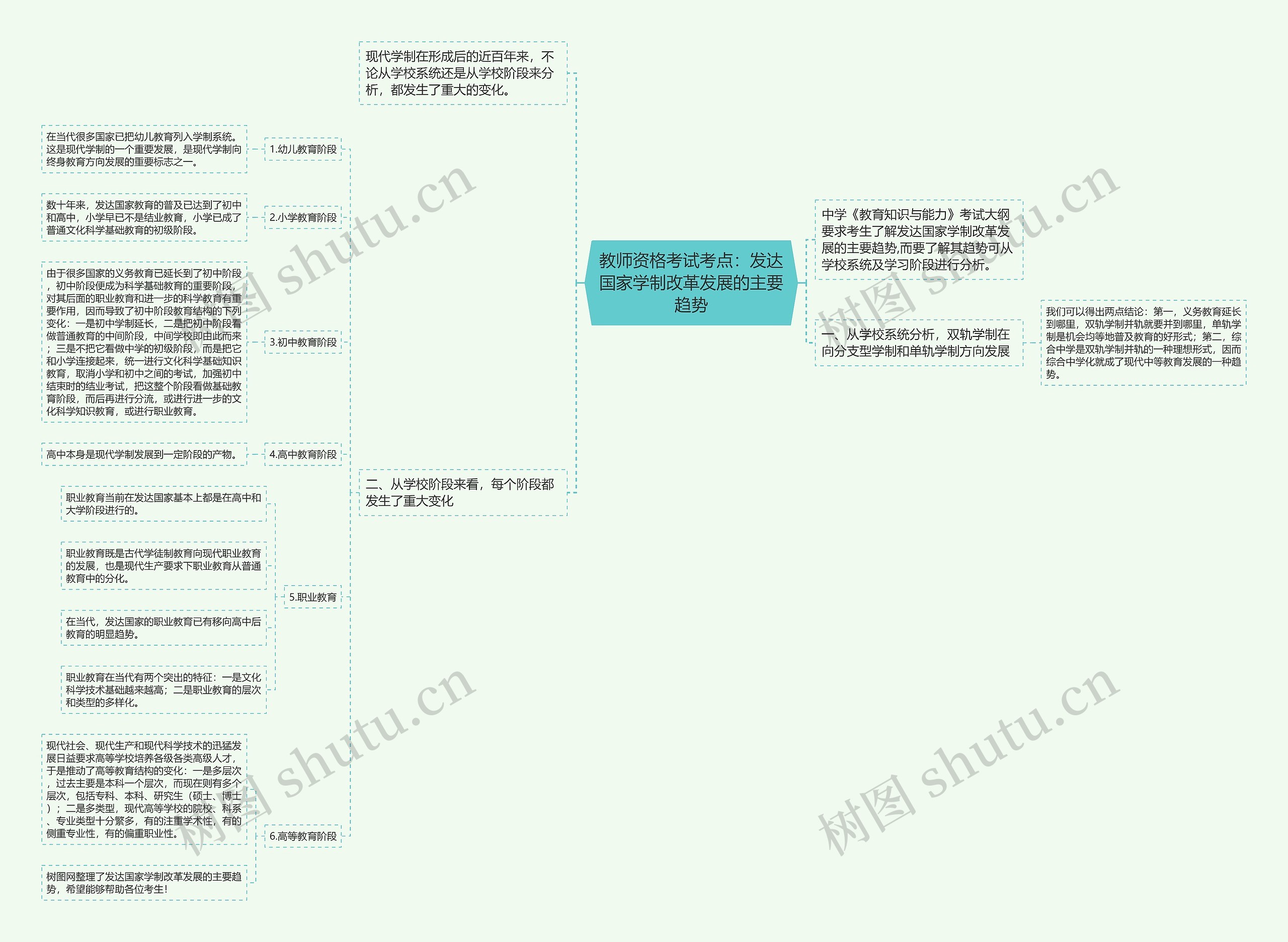 教师资格考试考点：发达国家学制改革发展的主要趋势思维导图