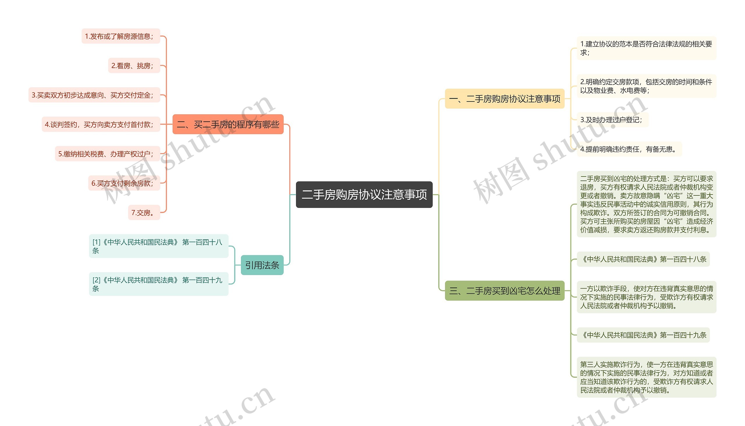 二手房购房协议注意事项