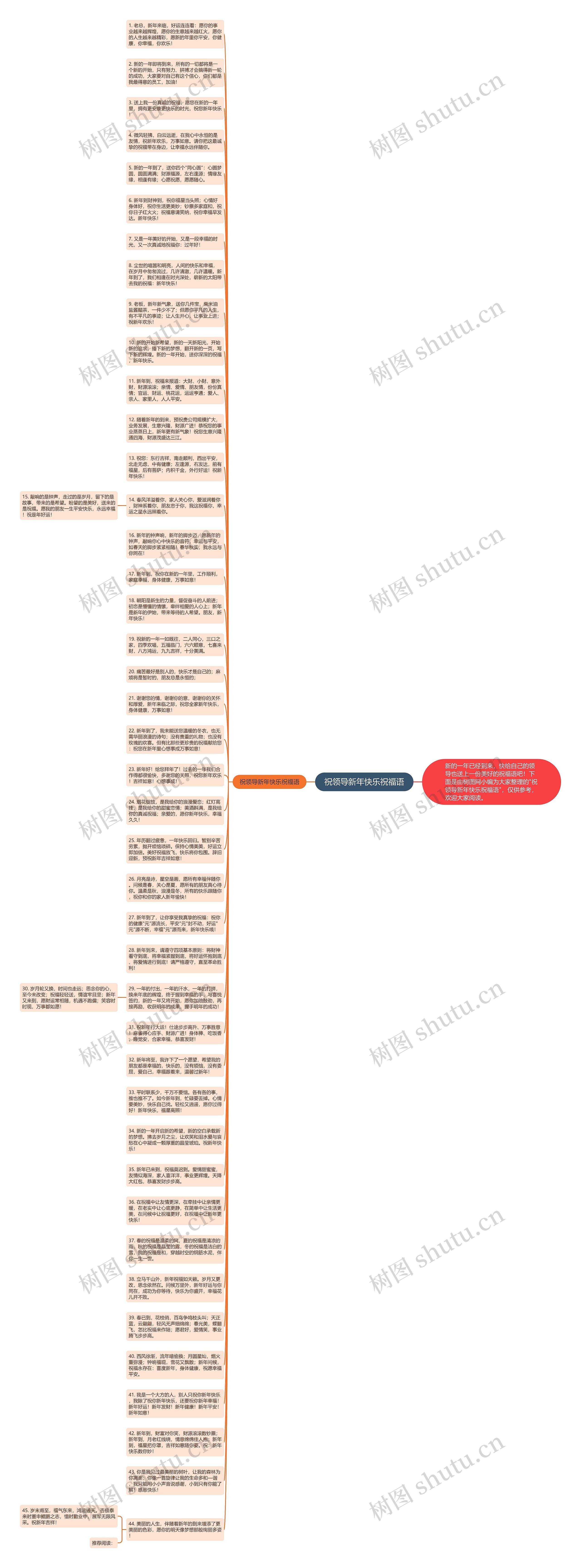 祝领导新年快乐祝福语思维导图