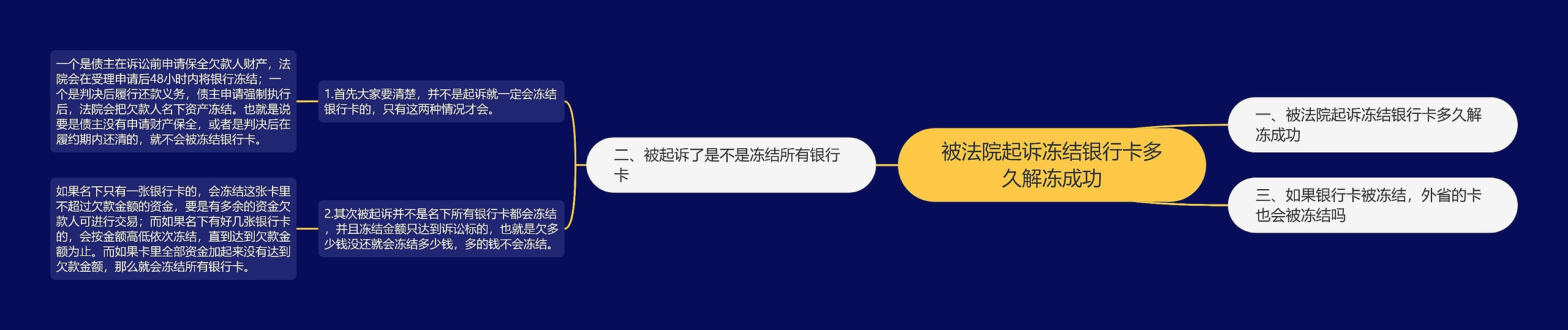 被法院起诉冻结银行卡多久解冻成功思维导图