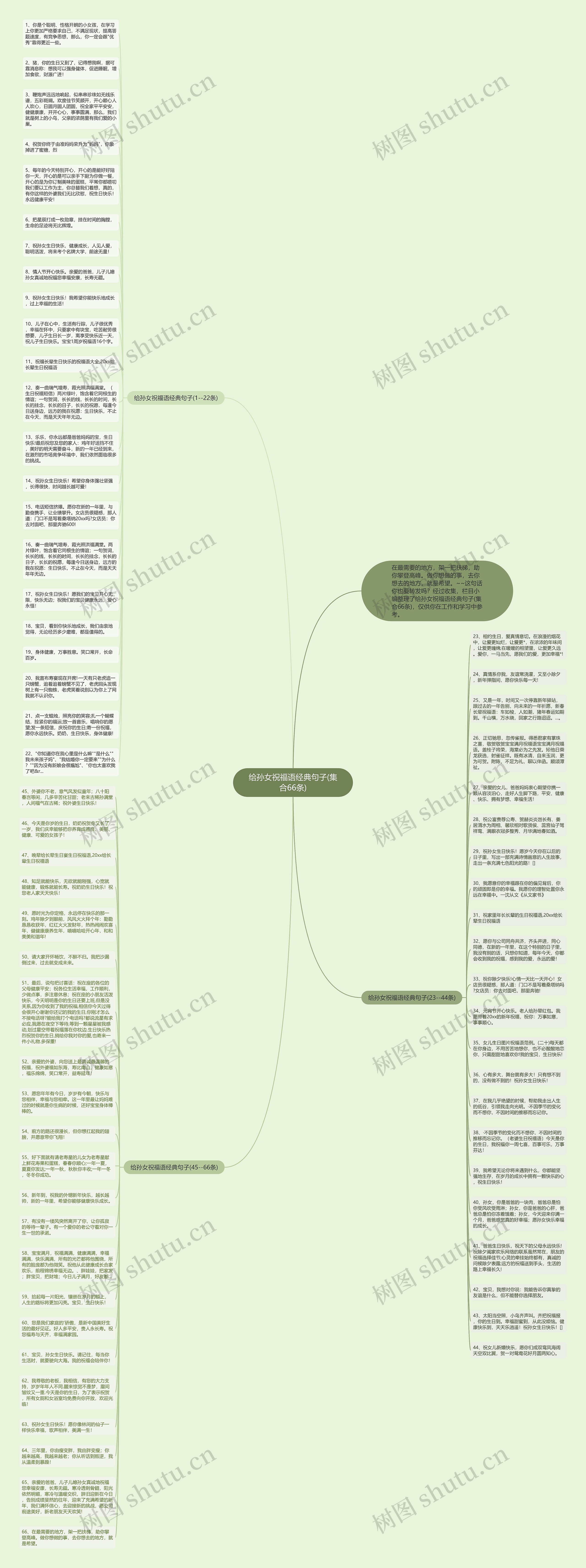 给孙女祝福语经典句子(集合66条)思维导图