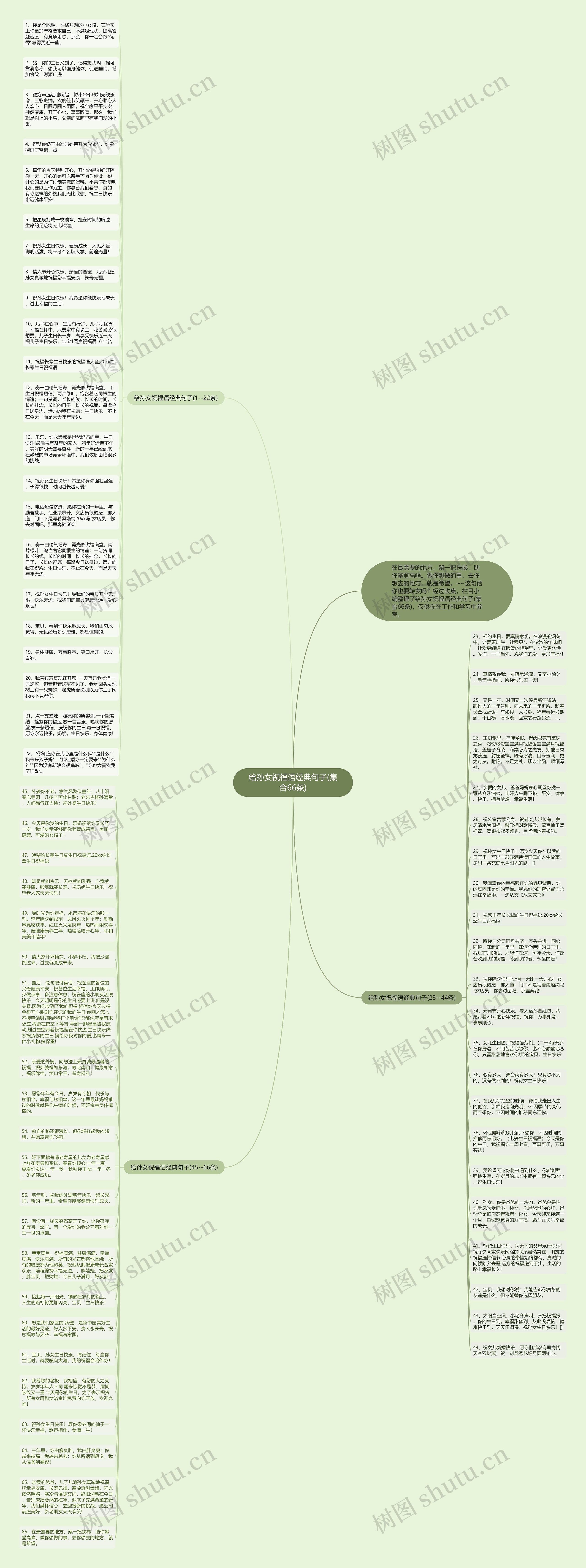 给孙女祝福语经典句子(集合66条)思维导图高清图 给孙女祝福语经典句子(集合66条)思维导图