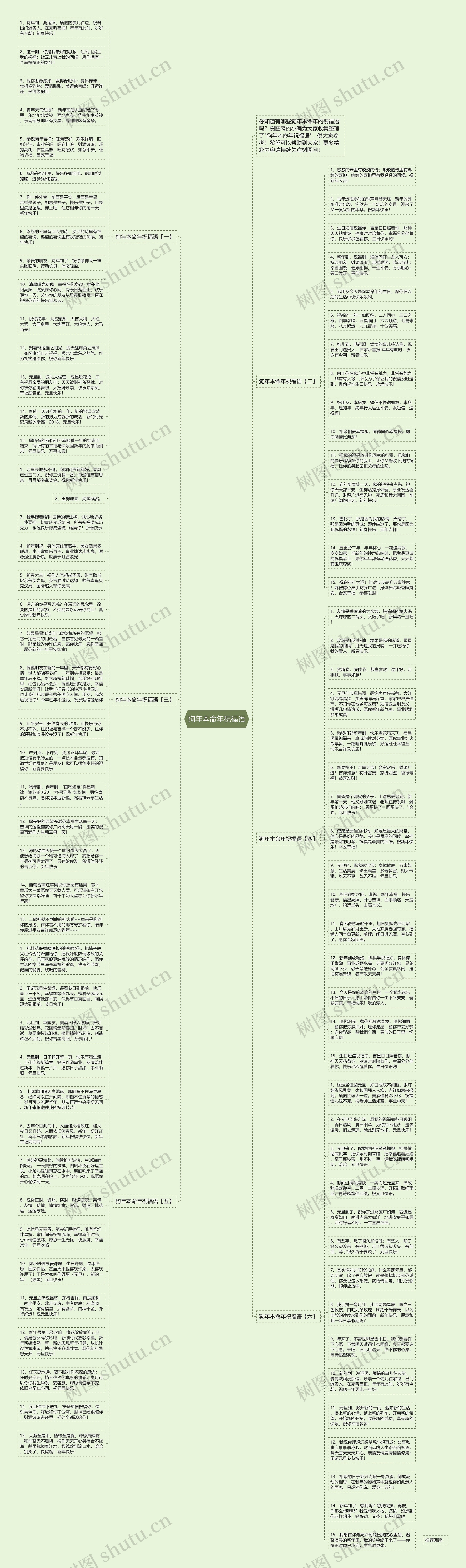 狗年本命年祝福语思维导图