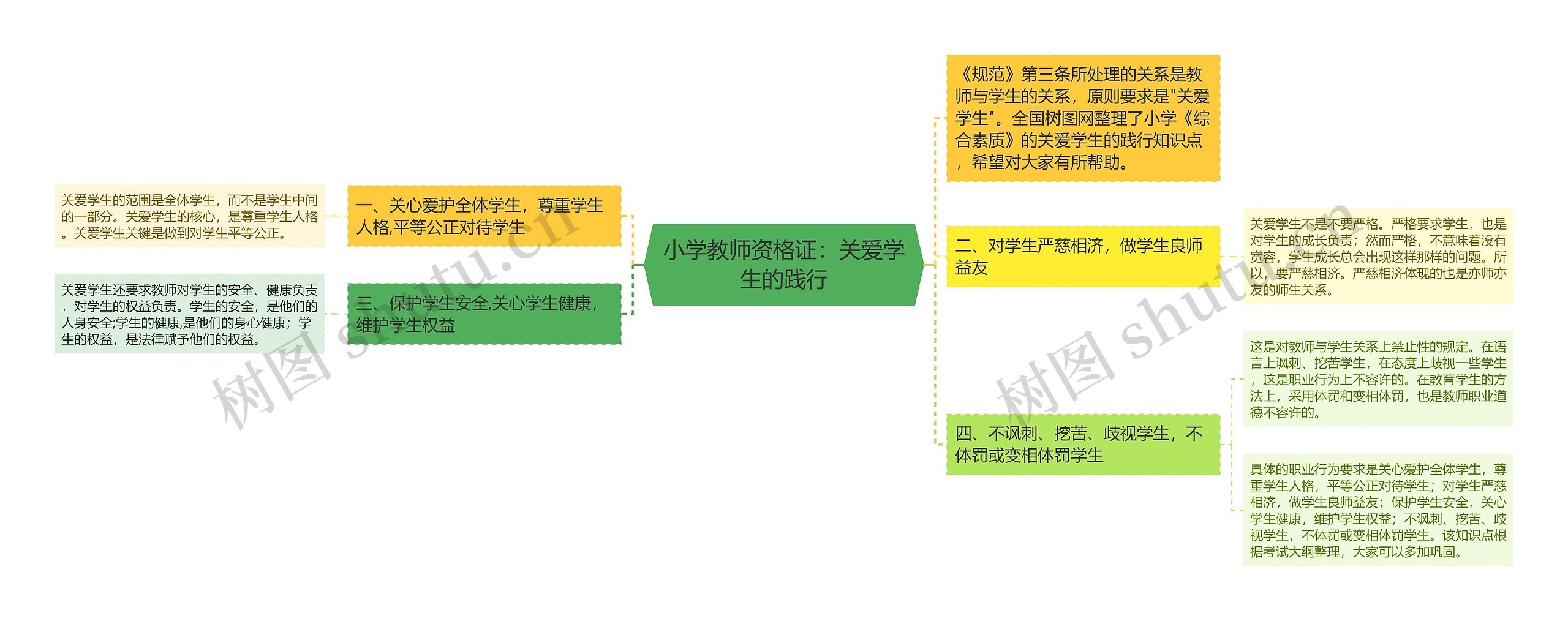 小学教师资格证：关爱学生的践行思维导图