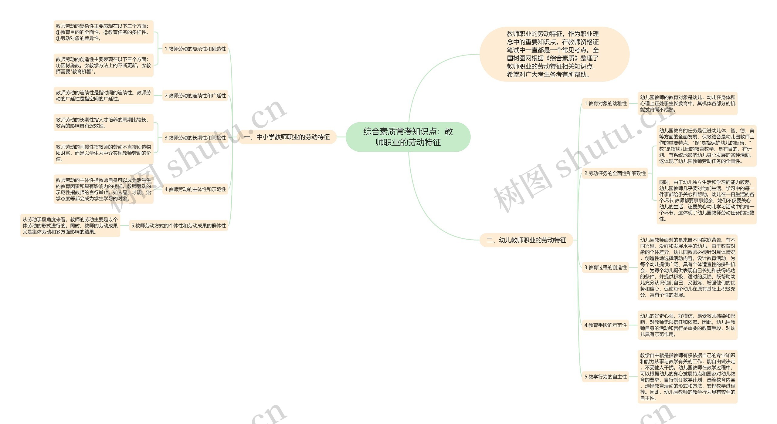 综合素质常考知识点:教师职业的劳动特征思维导图高清图 综合素质常考知识点:教师职业的劳动特征思维导图