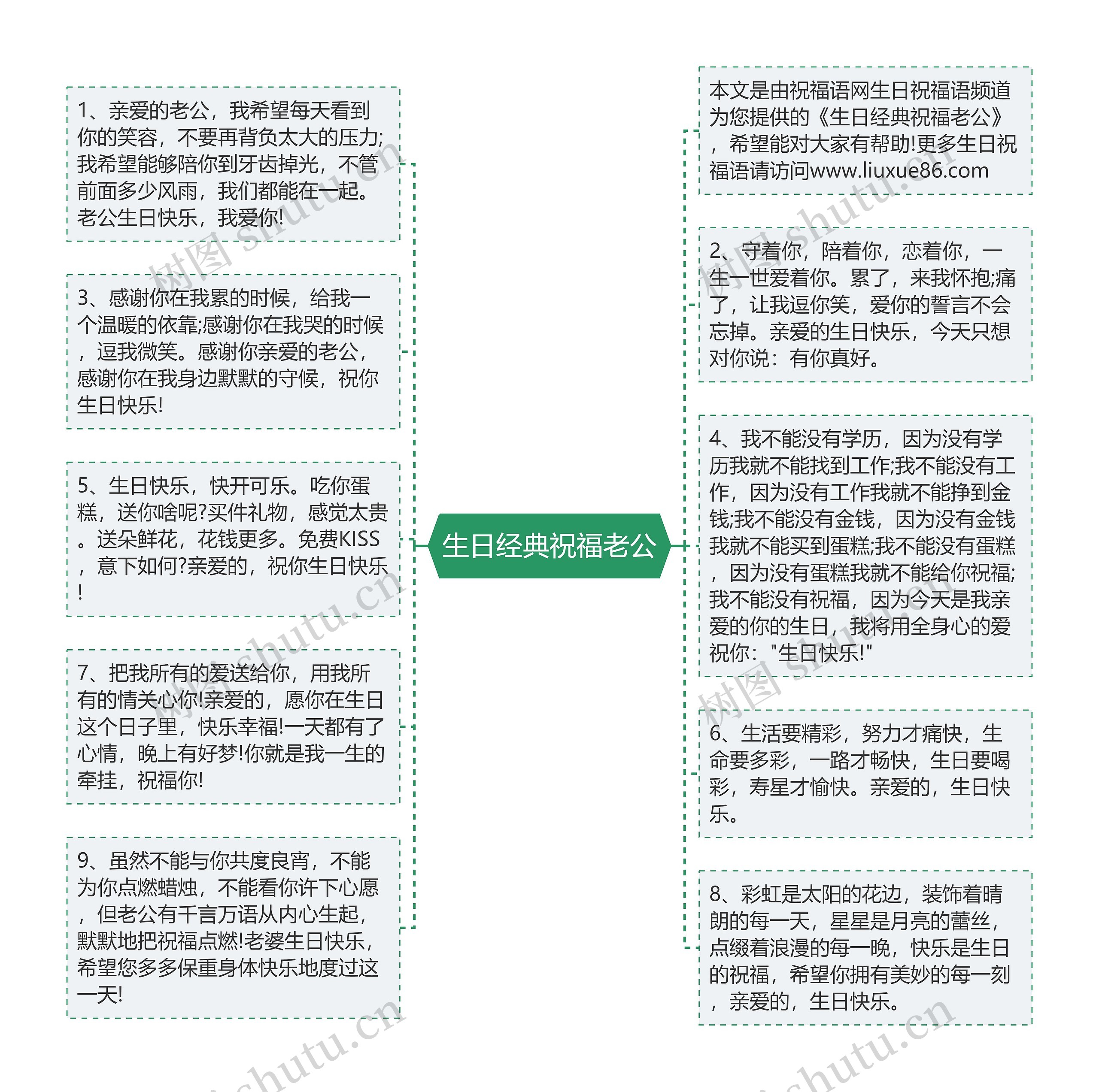 生日经典祝福老公思维导图